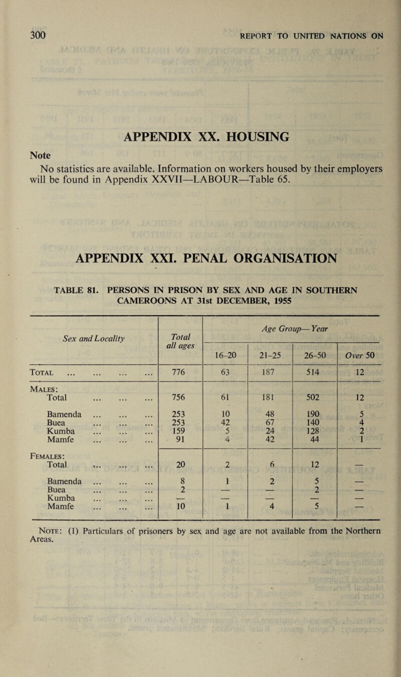 APPENDIX XX. HOUSING Note No statistics are available. Information on workers housed by their employers will be found in Appendix XXVII—LABOUR—Table 65. APPENDIX XXI. PENAL ORGANISATION TABLE 81. PERSONS IN PRISON BY SEX AND AGE IN SOUTHERN CAMEROONS AT 31st DECEMBER, 1955 Sex and Locality Total all ages Age Group—Year 16-20 21-25 26-50 Over 50 Total 776 63 187 514 12 Males : Total ... ... ... 756 61 181 502 12 Bamenda . 253 10 48 190 5 Buea . 253 42 67 140 4 Kumba . 159 5 24 128 2 Mamfe . 91 4 42 44 1 Females: T otal >.. ... ... 20 2 6 12 — Bamenda . 8 1 2 5 _ Buea . 2 — — 2 — Kumba . — — — — — Mamfe . 10 1 4 5 Note: (1) Particulars of prisoners by sex and age are not available from the Northern Areas.