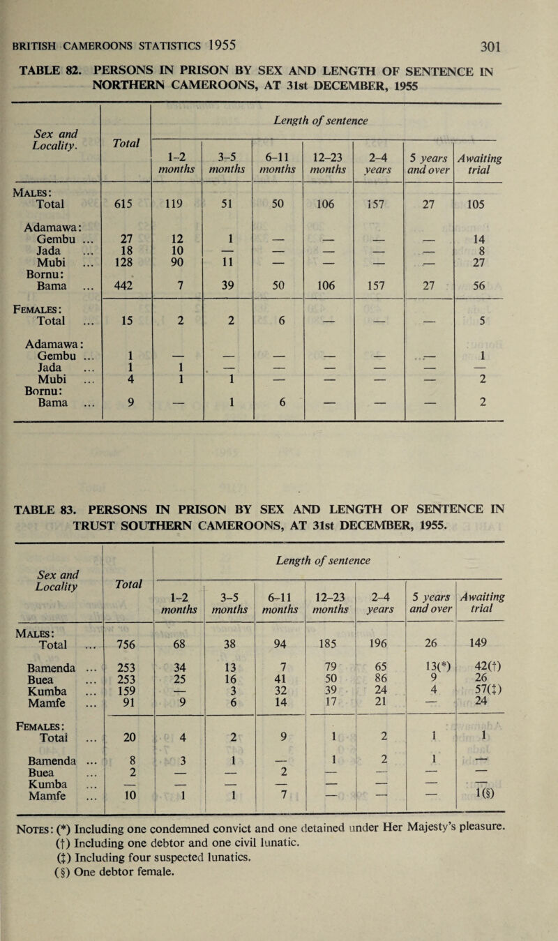 TABLE 82. PERSONS IN PRISON BY SEX AND LENGTH OF SENTENCE IN NORTHERN CAMEROONS, AT 31st DECEMBER, 1955 Sex and Total Length of sentence Locality. 1-2 months 3-5 months 6-11 months 12-23 months 2-4 years 5 years and over Awaiting trial Males : Total 615 119 51 50 106 157 27 105 Adamawa: Gembu ... 27 12 1 — — — — 14 Jada 18 10 — — — — — 8 Mubi 128 90 11 — — — .- 27 Bornu: Bama 442 7 39 50 106 157 27 56 Females : Total 15 2 2 6 — — — 5 Adamawa: Gembu ... 1 — — — — — t ■ r 1 Jada 1 1 — — — — — — Mubi 4 1 1 — — — — 2 Bornu: Bama 9 — 1 6 ■ — — 2 TABLE 83. PERSONS IN PRISON BY SEX AND LENGTH OF SENTENCE IN TRUST SOUTHERN CAMEROONS, AT 31st DECEMBER, 1955. Sex and Total Length of sentence Locality 1-2 months 3-5 months 6-11 months 12-23 months 2-4 years 5 years and over Awaiting trial Males : 149 Total 756 68 38 94 185 196 26 Bamenda ... 253 34 13 7 79 65 13(0 42(f) Buea 253 25 16 41 50 86 9 26 Kumba 159 — 3 32 39 24 4 57(f) Mamfe 91 9 6 14 17 21 — 24 Females: Total 20 4 2 9 1 2 1 1 Bamenda ... 8 3 1 — 1 2 1 — Buea 2 — — 2 — — — — Kumba — — — — — — — . - Mamfe 10 1 1 7 h§) Notes: (*) Including one condemned convict and one detained under Her Majesty’s pleasure, (f) Including one debtor and one civil lunatic. CO Including four suspected lunatics. ( §) One debtor female.