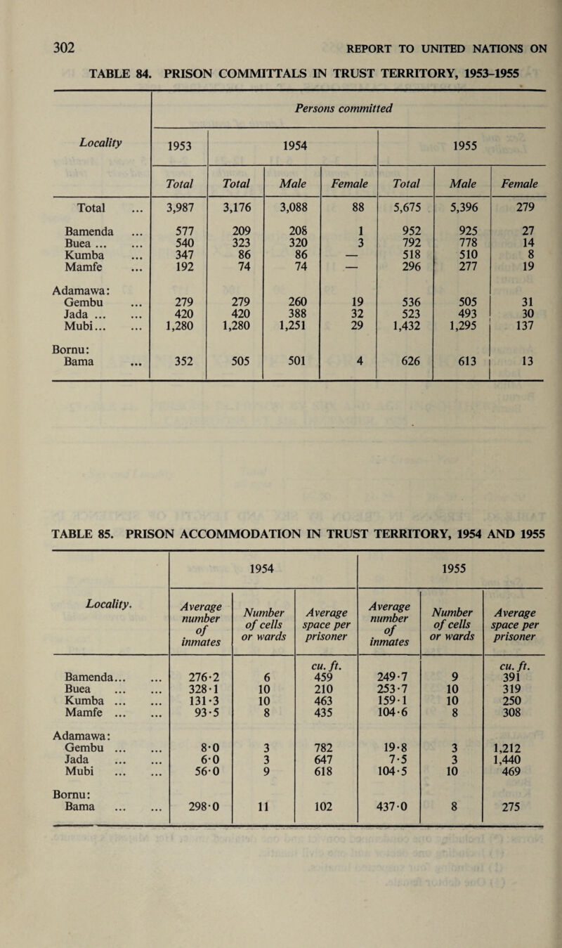 TABLE 84. PRISON COMMITTALS IN TRUST TERRITORY, 1953-1955 Persons committed Locality 1953 1954 1955 Total Total Male Female Total Male Female Total 3,987 3,176 3,088 88 5,675 5,396 279 Bamenda 577 209 208 1 952 925 27 Buea. 540 323 320 3 792 778 14 Kumba 347 86 86 — 518 510 8 Mamfe 192 74 74 — 296 277 19 Adamawa: Gembu 279 279 260 19 536 505 31 Jada. 420 420 388 32 523 493 30 Mubi. 1,280 1,280 1,251 29 1,432 1,295 137 Bornu: Bama 352 505 501 4 626 613 13 TABLE 85. PRISON ACCOMMODATION IN TRUST TERRITORY, 1954 AND 1955 1954 1955 Locality. Average number of inmates Number of cells or wards Average space per prisoner Average number of inmates Number of cells or wards Average space per prisoner Bamenda. 276-2 6 cu. ft. 459 249-7 9 cu. ft. 391 Buea . 328-1 10 210 253-7 10 319 Kumba. 131-3 10 463 159-1 10 250 Mamfe . 93-5 8 435 104-6 8 308 Adamawa: Gembu. 8-0 3 782 19-8 3 1,212 J ada ... ... 60 3 647 7-5 3 1,440 Mubi . 560 9 618 104-5 10 469 Bornu: Bama . 298-0 11 102 437-0 8 275