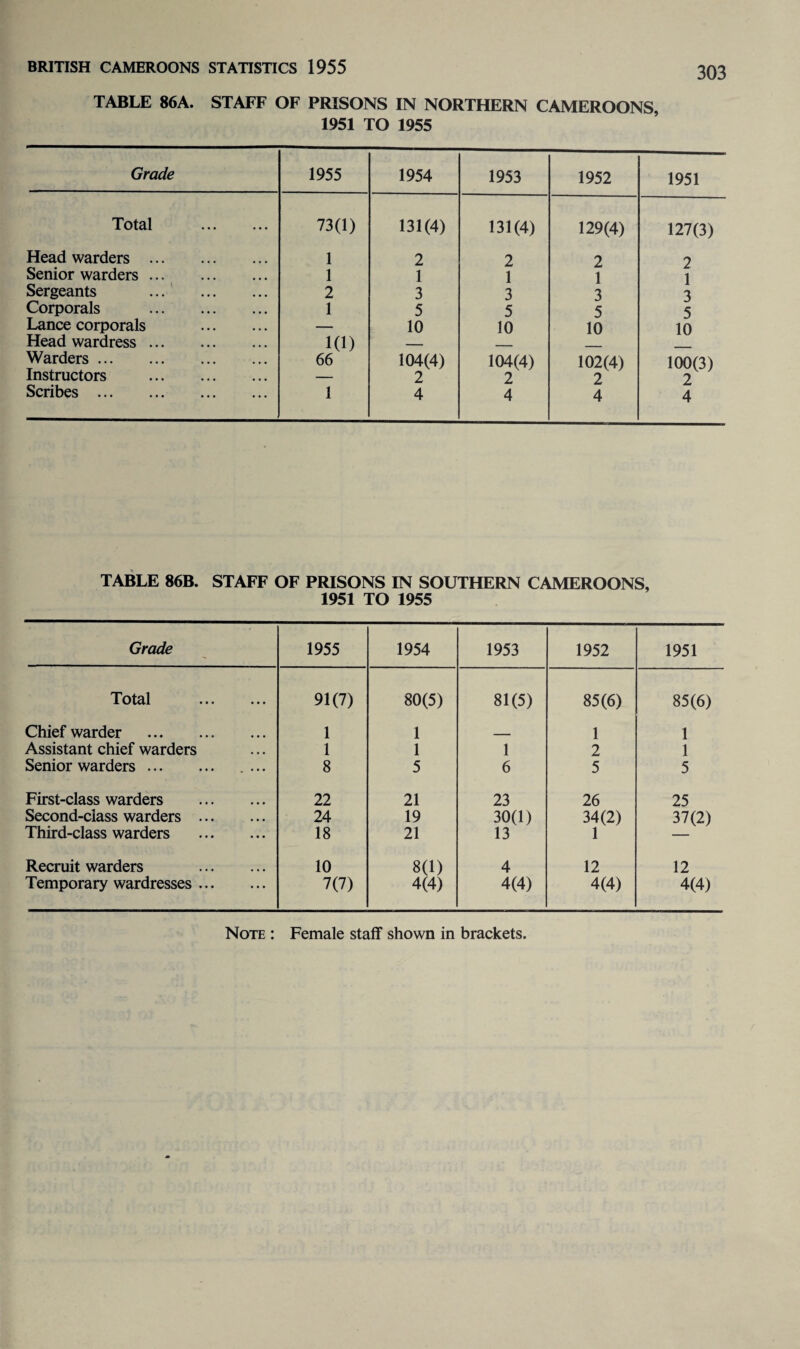 TABLE 86A. STAFF OF PRISONS IN NORTHERN CAMEROONS, 1951 TO 1955 Grade 1955 1954 1953 1952 1951 Total . 73(1) 131(4) 131(4) 129(4) 127(3) Head warders . 1 2 2 2 2 Senior warders. 1 1 1 1 1 Sergeants . 2 3 3 3 3 Corporals . 1 5 5 5 5 Lance corporals . — 10 10 10 10 Head wardress. 1(1) — _ Warders. 66 104(4) 104(4) 102(4) 100(3) Instructors . — 2 2 2 2 Scribes . 1 4 4 4 4 TABLE 86B. STAFF OF PRISONS IN SOUTHERN CAMEROONS, 1951 TO 1955 Grade 1955 1954 1953 1952 1951 Total . 91(7) 80(5) 81(5) 85(6) 85(6) Chief warder . 1 1 __ 1 1 Assistant chief warders 1 1 1 2 1 Senior warders. .... 8 5 6 5 5 First-class warders . 22 21 23 26 25 Second-class warders . 24 19 30(1) 34(2) 37(2) Third-class warders . 18 21 13 1 — Recruit warders . 10 8(1) 4 12 12 Temporary wardresses. 7(7) 4(4) 4(4) 4(4) 4(4) Note : Female staff shown in brackets.