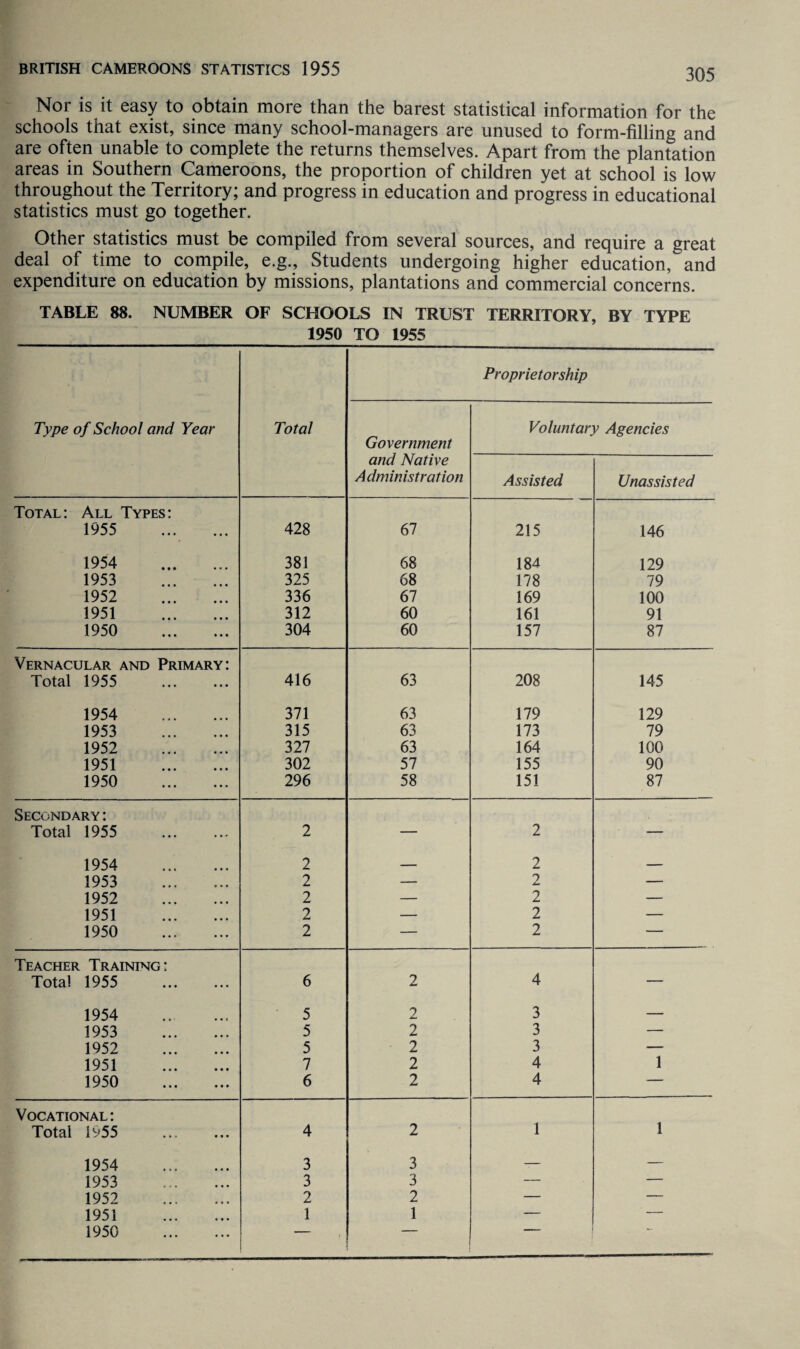Nor is it easy to obtain more than the barest statistical information for the schools that exist, since many school-managers are unused to form-filling and are often unable to complete the returns themselves. Apart from the plantation areas in Southern Cameroons, the proportion of children yet at school is low throughout the Territory; and progress in education and progress in educational statistics must go together. Other statistics must be compiled from several sources, and require a great deal of time to compile, e.g., Students undergoing higher education, and expenditure on education by missions, plantations and commercial concerns. TABLE 88. NUMBER OF SCHOOLS IN TRUST TERRITORY, BY TYPE 1950 TO 1955 Proprietorship Type of School and Year Total Government Voluntary Agencies and Native Administration Assisted Unassisted Total: All Types: 1955 428 67 215 146 1954 . 381 68 184 129 1953 . 325 68 178 79 1952 . 336 67 169 100 1951 . 312 60 161 91 1950 . 304 60 157 87 Vernacular and Primary: Total 1955 . 416 63 208 145 1954 . 371 63 179 129 1953 . 315 63 173 79 1952 . 327 63 164 100 1951 . 302 57 155 90 1950 . 296 58 151 87 Secondary: Total 1955 . 2 — 2 — 1954 . 2 — 2 — 1953 . 2 — 0 — 1952 . 2 — 2 — 1951 . 2 — 2 — 1950 . 2 — 2 — Teacher Training: Total 1955 . 6 2 4 — 1954 . 5 2 3 — 1953 . 5 2 3 — 1952 . 5 2 3 — 1951 . 7 2 4 1 1950 . 6 2 4 — Vocational: 1 1 Total 1955 . 4 2 1954 . 3 3 — — 1953 . 3 3 — — 1952 . 2 2 — — 1951 . 1 1 — — 1950 . — — ■ ■ 