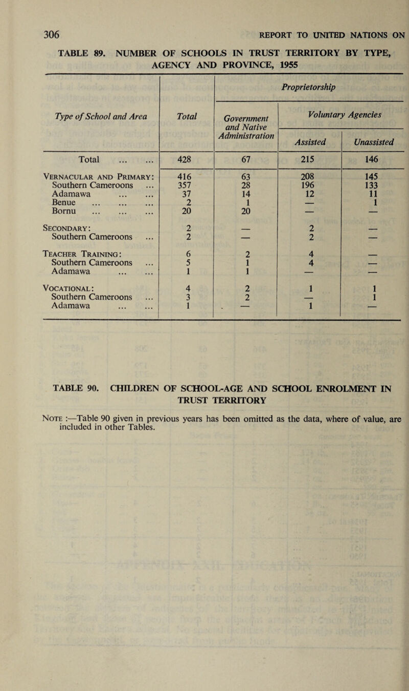 TABLE 89. NUMBER OF SCHOOLS IN TRUST TERRITORY BY TYPE, AGENCY AND PROVINCE, 1955 Type of School and Area Total Proprietorship Government and Native Administration Voluntary Agencies Assisted Unassisted Total . 428 67 215 146 Vernacular and Primary: 416 63 208 145 Southern Cameroons 357 28 196 133 Adamawa . 37 14 12 11 Benue . 2 1 — 1 Bornu . 20 20 — — Secondary : 2 _ 2 . Southern Cameroons 2 — 2 — Teacher Training: 6 2 4 Southern Cameroons 5 1 4 — Adamawa . 1 1 — — Vocational : 4 2 1 1 Southern Cameroons 3 2 — 1 Adamawa . 1 _ - 1 — TABLE 90. CHILDREN OF SCHOOL-AGE AND SCHOOL ENROLMENT IN TRUST TERRITORY Note :—Table 90 given in previous years has been omitted as the data, where of value, are included in other Tables.