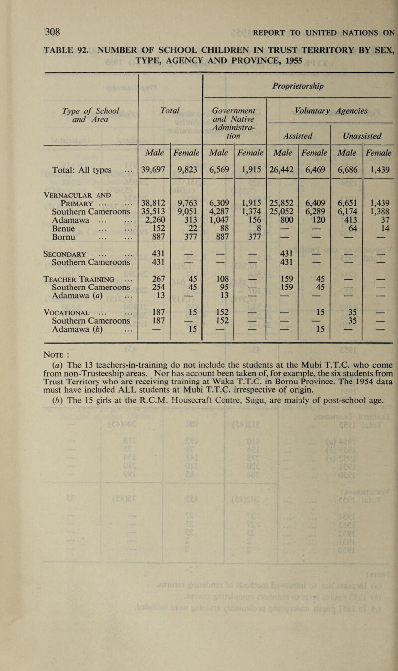 TABLE 92. NUMBER OF SCHOOL CHILDREN IN TRUST TERRITORY BY SEX, TYPE, AGENCY AND PROVINCE, 1955 Proprietorship Type of School and Area Total Government and Native Voluntary Agencies Admit tic listra- m Assisted Unas listed Male Female Male Female Male Female Male Female Total: All types 39,697 9,823 6,569 1,915 26,442 6,469 6,686 1,439 Vernacular and Primary. 38,812 9,763 6,309 1,915 25,852 6,409 6,651 1,439 Southern Cameroons 35,513 9,051 4,287 1,374 25,052 6,289 6,174 1,388 Adamawa . 2,260 313 1,047 156 800 120 413 37 Benue . 152 22 88 8 — — 64 14 Bornu . 887 377 887 377 — — — — Secondary . 431 __ _ _ 431 _ .. . _ Southern Cameroons 431 — — — 431 — — — Teacher Training ... 267 45 108 _ 159 45 _ _ Southern Cameroons 254 45 95 — 159 45 — — Adamawa (a) 13 — 13 — — — — — Vocational . 187 15 152 _ _ 15 35 , , . Southern Cameroons 187 — 152 — — — 35 — Adamawa (b) ' 15 ■ ” — ' 15 ■ — Note : (a) The 13 teachers-in-training do not include the students at the Mubi T.T.C. who come from non-Trusteeship areas. Nor has account been taken of, for example, the six students from Trust Territory who are receiving training at Waka T.T.C. in Bornu Province. The 1954 data must have included ALL students at Mubi T.T.C. irrespective of origin. (,b) The 15 girls at the R.C.M. Housecraft Centre, Sugu, are mainly of post-school age.