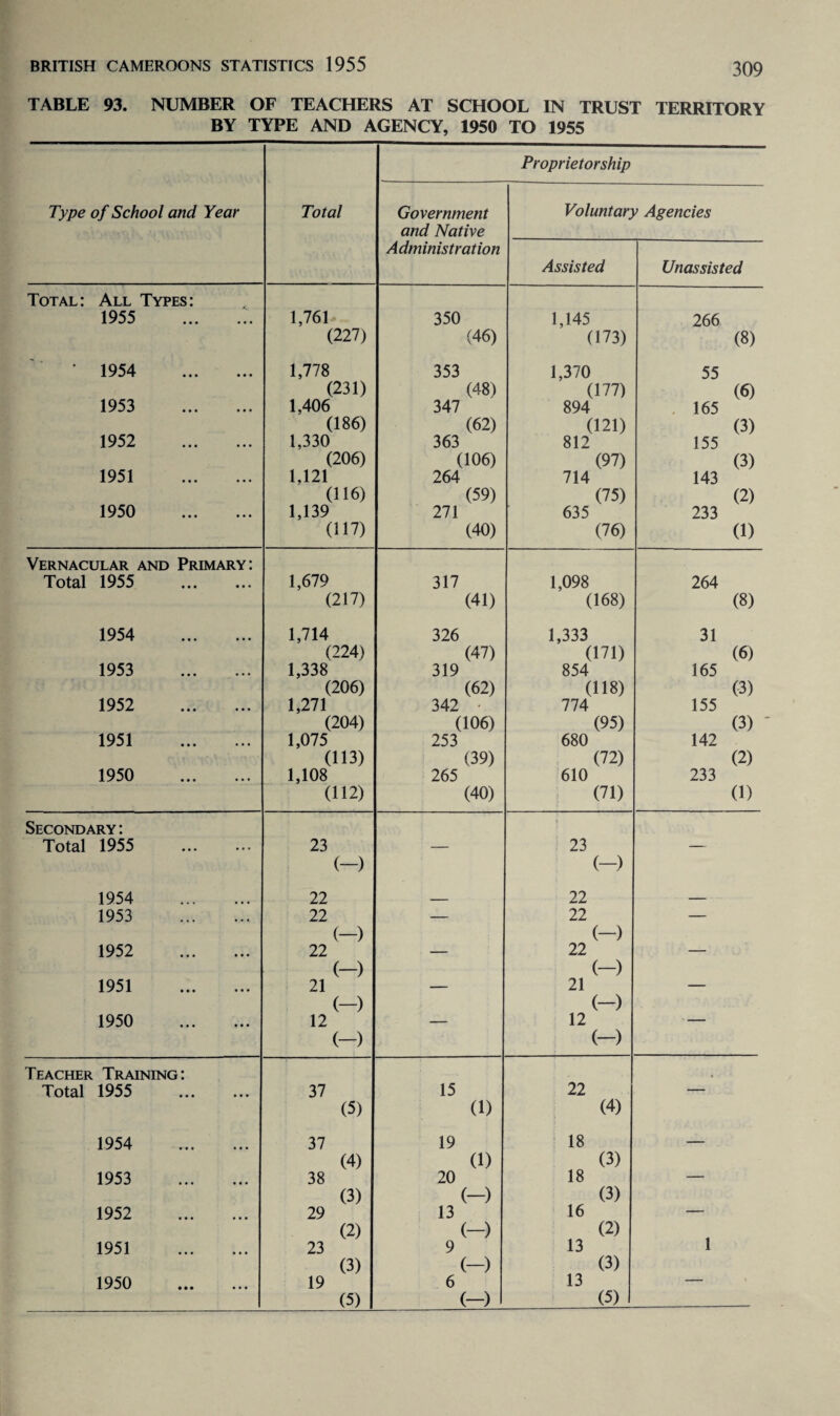 TABLE 93. NUMBER OF TEACHERS AT SCHOOL IN TRUST TERRITORY BY TYPE AND AGENCY, 1950 TO 1955 Type of School and Year Total Proprietorship Government and Native Administration Voluntary Agencies Assisted Unassisted Total: All Types: 1955 . 1,761 350 1,145 266 (227) (46) (173) (8) 1954 . 1,778 353 1,370 55 (231) (48) (177) (6) 1953 . 1,406 347 894 165 (186) (62) (121) (3) 1952 . 1,330 363 812 155 (206) (106) (97) (3) 1951 . 1,121 264 714 143 (116) (59) (75) (2) 1950 . 1,139 271 635 233 (117) (40) (76) (1) Vernacular and Primary: Total 1955 . 1,679 317 1,098 264 (217) (41) (168) (8) 1954 . 1,714 326 1,333 31 (224) (47) (171) (6) 1953 . 1,338 319 854 165 (206) (62) (118) (3) 1952 . 1,271 342 • 774 155 (204) (106) (95) (3) 1951 . 1,075 253 680 142 (113) (39) (72) (2) 1950 . 1,108 265 610 233 (112) (40) (71) (1) Secondary: Total 1955 . 23 — 23 — (-) (-) 1954 . 22 _ 22 — 1953 . 22 — 22 — (-) (-) 1952 . 22 — 22 — (-) (-) 1951 . 21 — 21 — (-) (-) 1950 . 12 — 12 — (-) (-) Teacher Training: Total 1955 . 37 15 22 — (5) (1) (4) 1954 . 37 19 18 — (4) (1) (3) 1953 . 38 20 18 — (3) (-) (3) 1952 . 29 13 16 — (2) (-) (2) 1951 . 23 9 13 1 (3) (-) (3) 1950 . 19 6 13 — (5) (-) (5) _