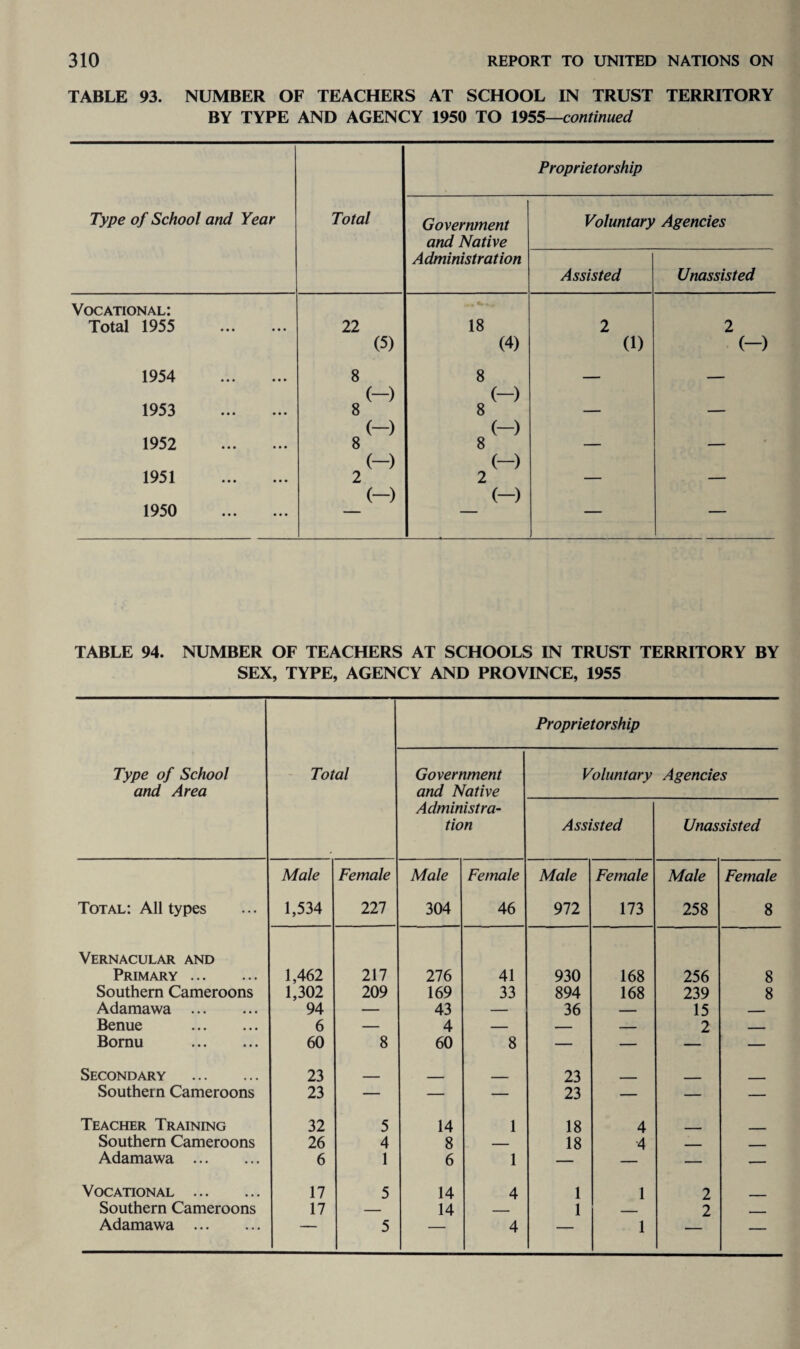 TABLE 93. NUMBER OF TEACHERS AT SCHOOL IN TRUST TERRITORY BY TYPE AND AGENCY 1950 TO 1955—continued Type of School and Year Total Proprietorship Government and Native Administration Voluntary Assisted Agencies Unassisted Vocational: Total 1955 . 22 18 2 2 (5) (4) (1) (-) 1954 . 8 8 _ - (-) (-) 1953 . 8 8 — — (-) (-) 1952 . 8 8 — — (-) (-) 1951 . 2 2 — — (-) (-) 1950 . 1 ■ TABLE 94. NUMBER OF TEACHERS AT SCHOOLS IN TRUST TERRITORY BY SEX, TYPE, AGENCY AND PROVINCE, 1955 Type of School and Area Total Proprietorship Government and Native Administra¬ tion Voluntary Assisted Agencies Unassisted Male Female Male Female Male Female Male Female Total: All types 1,534 227 304 46 972 173 258 8 Vernacular and Primary. 1,462 217 276 41 930 168 256 8 Southern Cameroons 1,302 209 169 33 894 168 239 8 Adamawa . 94 — 43 — 36 — 15 — Benue . 6 — 4 — — — 2 — Bornu . 60 8 60 8 — — — — Secondary . 23 _____ 23 Southern Cameroons 23 — — — 23 — — — Teacher Training 32 5 14 1 18 4 Southern Cameroons 26 4 8 — 18 4 _ ___ Adamawa . 6 1 6 1 — — Vocational . 17 5 14 4 1 1 2 Southern Cameroons 17 — 14 1 _ 2 Adamawa . 5 — 4 — 1 —