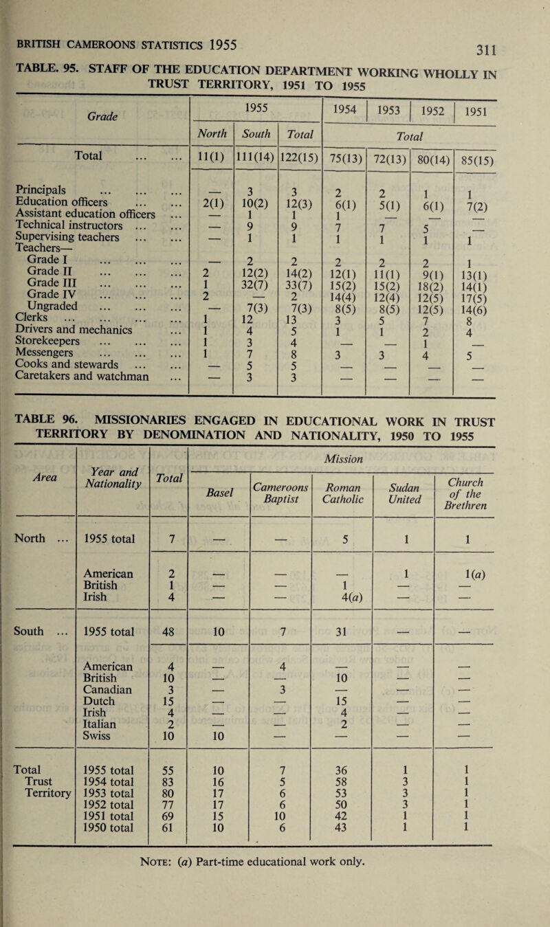 311 TABLE. 95. STAFF OF THE EDUCATION DEPARTMENT WORKING WHOLLY IN TRUST TERRITORY, 1951 TO 1955 Grade 1955 1954 1953 1952 1951 North South Total Total Total . 11(1) 111(14) 122(15) 75(13) 72(13) 80(14) 85(15) Principals . 3 3 2 2 1 1 7(2) Education officers . Assistant education officers 2(1) 10(2) 1 12(3) 1 6(1) 1 5(1) 6(1) Technical instructors . — 9 9 7 7 5 Supervising teachers . Teachers— — 1 1 1 1 1 1 Grade I . — 2 2 2 2 2 1 Grade II . 2 12(2) 14(2) 12(1) 11(1) 9(1) 13(1) Grade III . 1 32(7) 33(7) 15(2) 15(2) 18(2) 14(1) Grade IV 2 — 2 14(4) 12(4) 12(5) 17(5) Ungraded . Clerks . 1 7(3) 12 7(3) 13 8(5) 3 8(5) 5 12(5) 7 14(6) 8 Drivers and mechanics 1 4 5 1 1 2 4 Storekeepers . 1 3 4 1 Messengers . 1 7 8 3 3 4 5 Cooks and stewards . _ 5 5 Caretakers and watchman — 3 3 — — — — TABLE 96. MISSIONARIES ENGAGED IN EDUCATIONAL WORK IN TRUST TERRITORY BY DENOMINATION AND NATIONALITY, 1950 TO 1955 Area Year and Nationality Total Mission Basel Cameroons Baptist Roman Catholic Sudan United Church of the Brethren North ... 1955 total 7 — — 5 1 1 American 2 1 1 (a) British 1 — — 1 — Irish 4 — — 4(a) — — South ... 1955 total 48 10 7 31 — — American 4 4 British 10 — — 10 — — Canadian 3 — 3 — — — ■ Dutch 15 — — 15 — — Irish 4 — — 4 — — Italian 2 — — 2 — — Swiss 10 10 — — — — Total 1955 total 55 10 7 36 1 1 Trust 1954 total 83 16 5 58 3 1 Territory 1953 total 80 17 6 53 3 1 1952 total 77 17 6 50 3 1 1951 total 69 15 10 42 1 1 1950 total 61 10 6 43 1 1 Note: (a) Part-time educational work only.