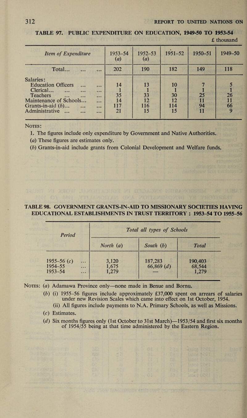 TABLE 97. PUBLIC EXPENDITURE ON EDUCATION, 1949-50 TO 1953-54 £ thousand Item of Expenditure 1953-54 (a) 1952-53 (a) 1951-52 1950-51 1949-50 Total... ... ... 202 190 182 149 118 Salaries: Education Officers . 14 13 10 7 5 Clerical. 1 1 1 1 1 Teachers . 35 33 30 25 26 Maintenance of Schools. 14 12 12 11 11 Grants-in-aid (b). 117 116 114 94 66 Administrative. 21 15 15 11 9 Notes: 1. The figures include only expenditure by Government and Native Authorities. (a) These figures are estimates only. (b) Grants-in-aid include grants from Colonial Development and Welfare funds. TABLE 98. GOVERNMENT GRANTS-IN-AID TO MISSIONARY SOCIETIES HAVING EDUCATIONAL ESTABLISHMENTS IN TRUST TERRITORY : 1953-54 TO 1955-56 Period Total all types of Schools North {a) South (b) Total 1955-56 (c) ... 3,120 187,283 190,403 1954-55 1,675 66,869 (d) 68,544 1953-54 1,279 ■ 1,279 Notes: (a) Adamawa Province only—none made in Benue and Bornu. (b) (i) 1955-56 figures include approximately £37,000 spent on arrears of salaries under new Revision Scales which came into effect on 1st October, 1954. (ii) All figures include payments to N.A. Primary Schools, as well as Missions. (c) Estimates. id) Six months figures only (1st October to 31st March)—1953/54 and first six months of 1954/55 being at that time administered by the Eastern Region.