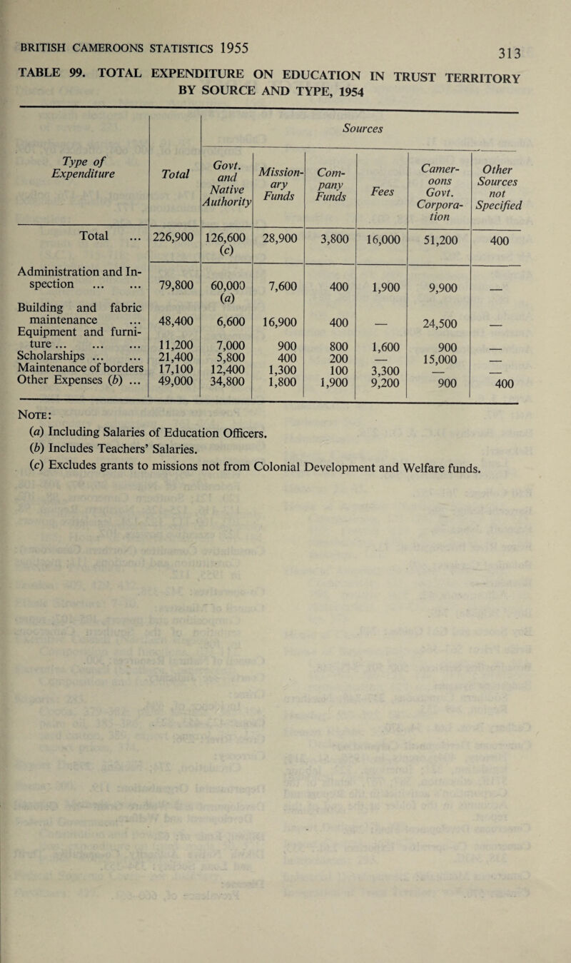 313 TABLE 99. TOTAL EXPENDITURE ON EDUCATION IN TRUST TERRITORY BY SOURCE AND TYPE, 1954 Sources Type of Expenditure Total Govt. and Native Authority Mission¬ ary Funds Com¬ pany Funds Fees Camer- oons Govt. Corpora¬ tion Other Sources not Specified Total 226,900 126,600 (c) 28,900 3,800 16,000 51,200 400 Administration and In- spection . Building and fabric 79,800 60,000 (a) 7,600 400 1,900 9,900 — maintenance Equipment and furni- 48,400 6,600 16,900 400 — 24,500 — ture ••• 11,200 7,000 900 800 1,600 900 Scholarships. 21,400 5,800 400 200 15,000 Maintenance of borders 17,100 12,400 1,300 100 3,300 Other Expenses (b) ... 49,000 34,800 1,800 1,900 9,200 900 400 Note: (a) Including Salaries of Education Officers. (b) Includes Teachers’ Salaries. (c) Excludes grants to missions not from Colonial Development and Welfare funds.