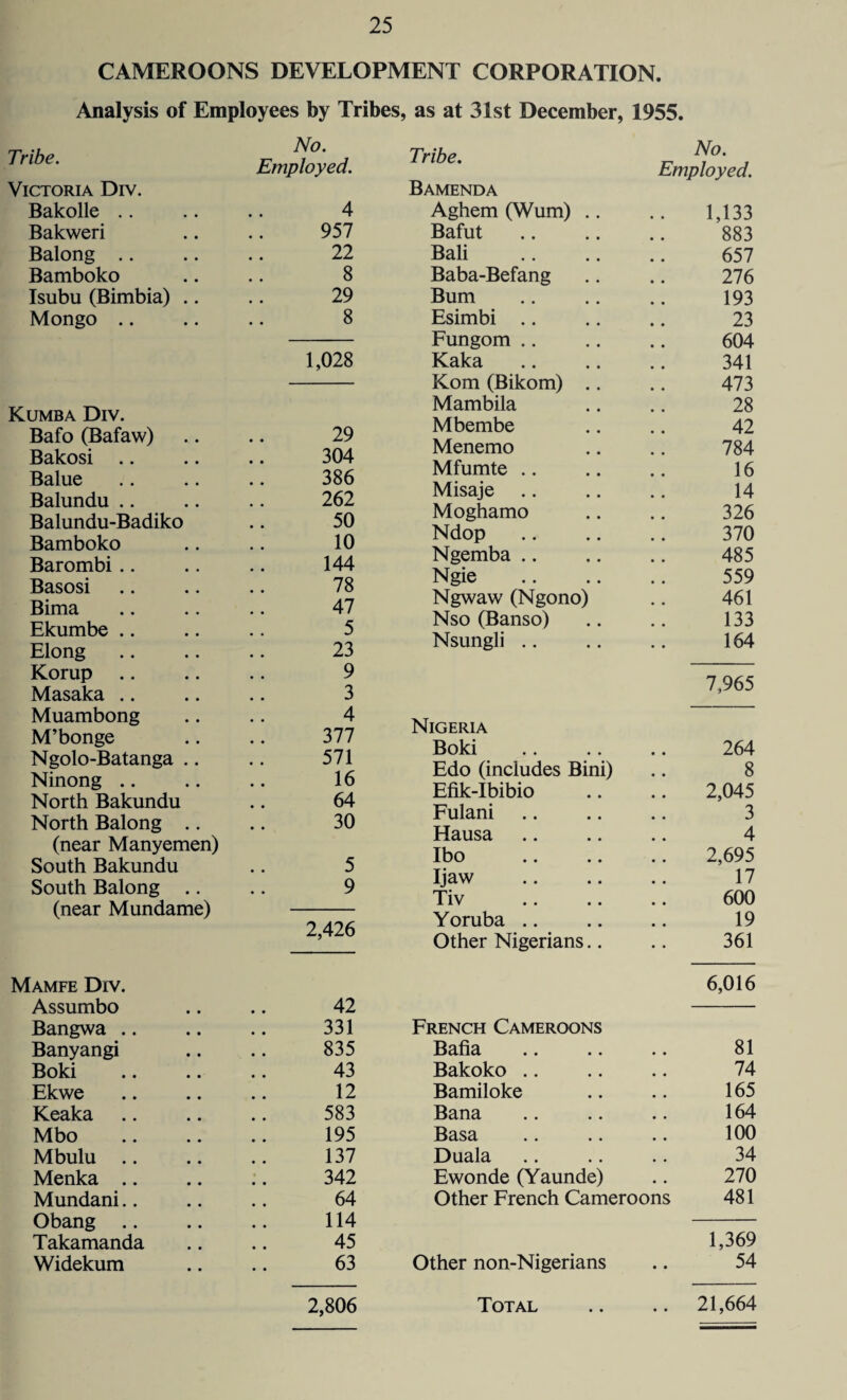 CAMEROONS DEVELOPMENT CORPORATION. Analysis of Employees by Tribes, as at 31st December, 1955. Tribe. No. Employed. Victoria Div. Bakolle .. 4 Bakweri 957 Balong .. 22 Bamboko 8 Isubu (Bimbia) .. 29 Mongo .. 8 1,028 Kumba Div. Bafo (Bafaw) .. .. 29 Bakosi .. .. .. 304 Balue .. .. .. 386 Balundu .. .. .. 262 Balundu-Badiko .. 50 Bamboko .. .. 10 Barombi .. .. .. 144 Basosi .. .. .. 78 Bima .. .. .. 47 Ekumbe .. .. .. 5 Elong .. .. .. 23 Korup .. .. .. 9 Masaka .. .. .. 3 Muambong .. .. 4 M’bonge .. .. 377 Ngolo-Batanga .. .. 571 Ninong .. .. .. 16 North Bakundu .. 64 North Balong .. .. 30 (near Manyemen) South Bakundu .. 5 South Balong .. .. 9 (near M undame) - 2,426 Tribe. Bamenda Aghem (Wum) Bafut Bali Baba-Befang Bum Esimbi .. Fungom .. Kaka Kom (Bikom) Mambila Mbembe Menemo Mfumte .. Misaje Moghamo Ndop Ngemba .. Ngie Ngwaw (Ngono^ Nso (Banso) Nsungli .. No. Employed. 1,133 883 657 276 193 23 604 341 473 28 42 784 16 14 326 370 485 559 461 133 164 7,965 Nigeria Boki 264 Edo (includes Bini) 8 Efik-Ibibio 2,045 Fulani 3 Hausa 4 Ibo 2,695 Ijaw 17 Tiv . 600 Yoruba 19 Other Nigerians.. 361 Mamfe Div. 42 331 835 43 12 583 195 137 342 64 114 45 63 6,016 French Cameroons Bafia .. .. .. 81 Bakoko .. .. .. 74 Bamiloke .. .. 165 Bana .. .. .. 164 Basa .. .. .. 100 Duala .. .. .. 34 Ewonde (Yaunde) .. 270 Other French Cameroons 481 1,369 Other non-Nigerians .. 54 Bangwa .. Banyangi Boki Ekwe Keaka Mbo Mbulu .. Menka .. Mundani.. Obang .. Takamanda Widekum 2,806 Total .. .. 21,664