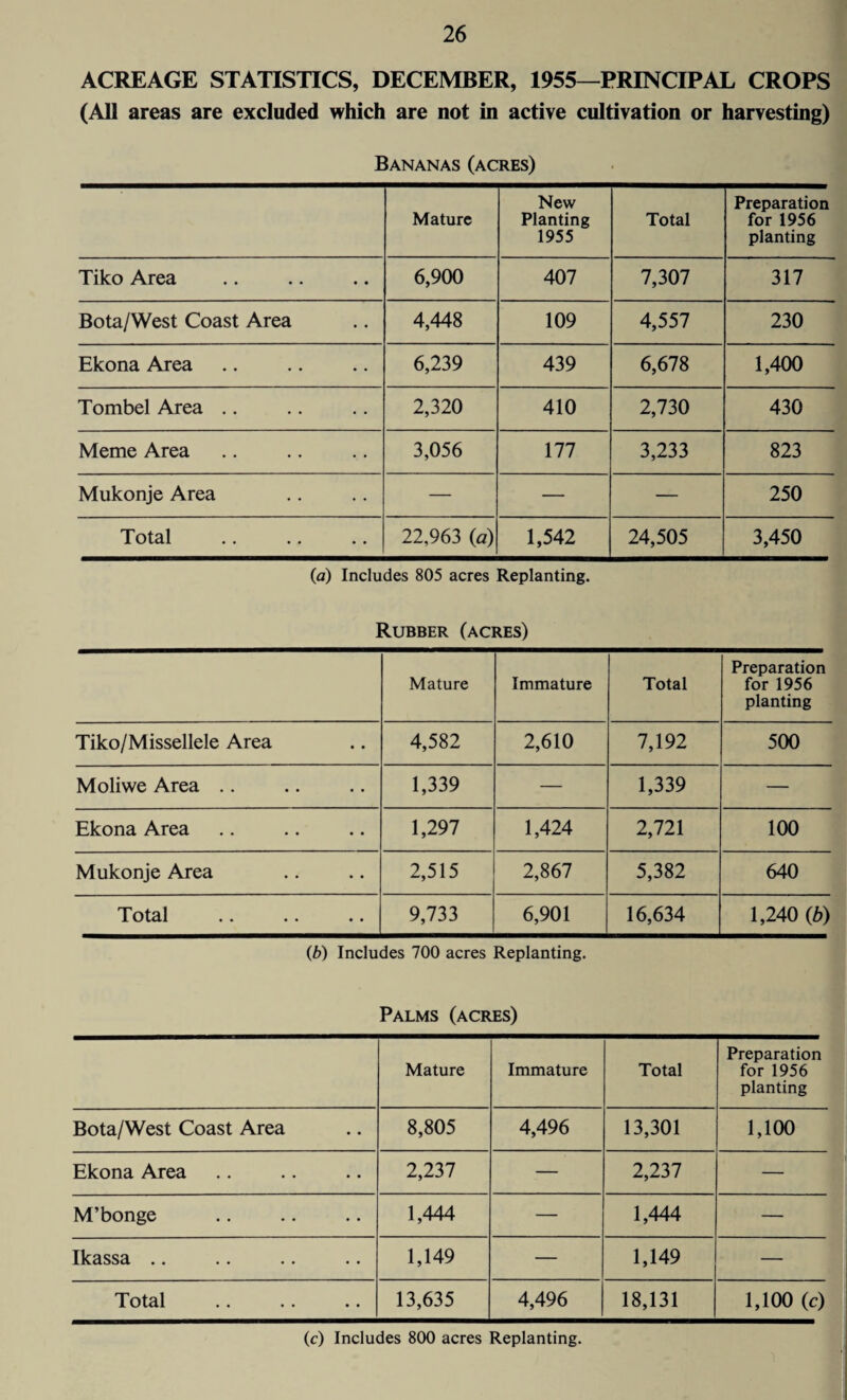 ACREAGE STATISTICS, DECEMBER, 1955—PRINCIPAL CROPS (All areas are excluded which are not in active cultivation or harvesting) Bananas (acres) Mature New Planting 1955 Total Preparation for 1956 planting Tiko Area 6,900 407 7,307 317 Bota/West Coast Area 4,448 109 4,557 230 Ekona Area 6,239 439 6,678 1,400 Tombel Area .. 2,320 410 2,730 430 Meme Area 3,056 111 3,233 823 Mukonje Area — — — 250 Total 22,963 (a) 1,542 24,505 3,450 (a) Includes 805 acres Replanting. Rubber (acres) Mature Immature Total Preparation for 1956 planting Tiko/Missellele Area 4,582 2,610 7,192 500 Moliwe Area .. 1,339 — 1,339 — Ekona Area 1,297 1,424 2,721 100 Mukonje Area 2,515 2,867 5,382 640 Total 9,733 6,901 16,634 1,240 (b) (b) Includes 700 acres Replanting. Palms (acres) Mature Immature Total Preparation for 1956 planting Bota/West Coast Area 8,805 4,496 13,301 1,100 Ekona Area 2,237 — 2,237 — M’bonge 1,444 — 1,444 — Ikassa .. 1,149 — 1,149 — Total 13,635 4,496 18,131 1,100 (c) (c) Includes 800 acres Replanting.