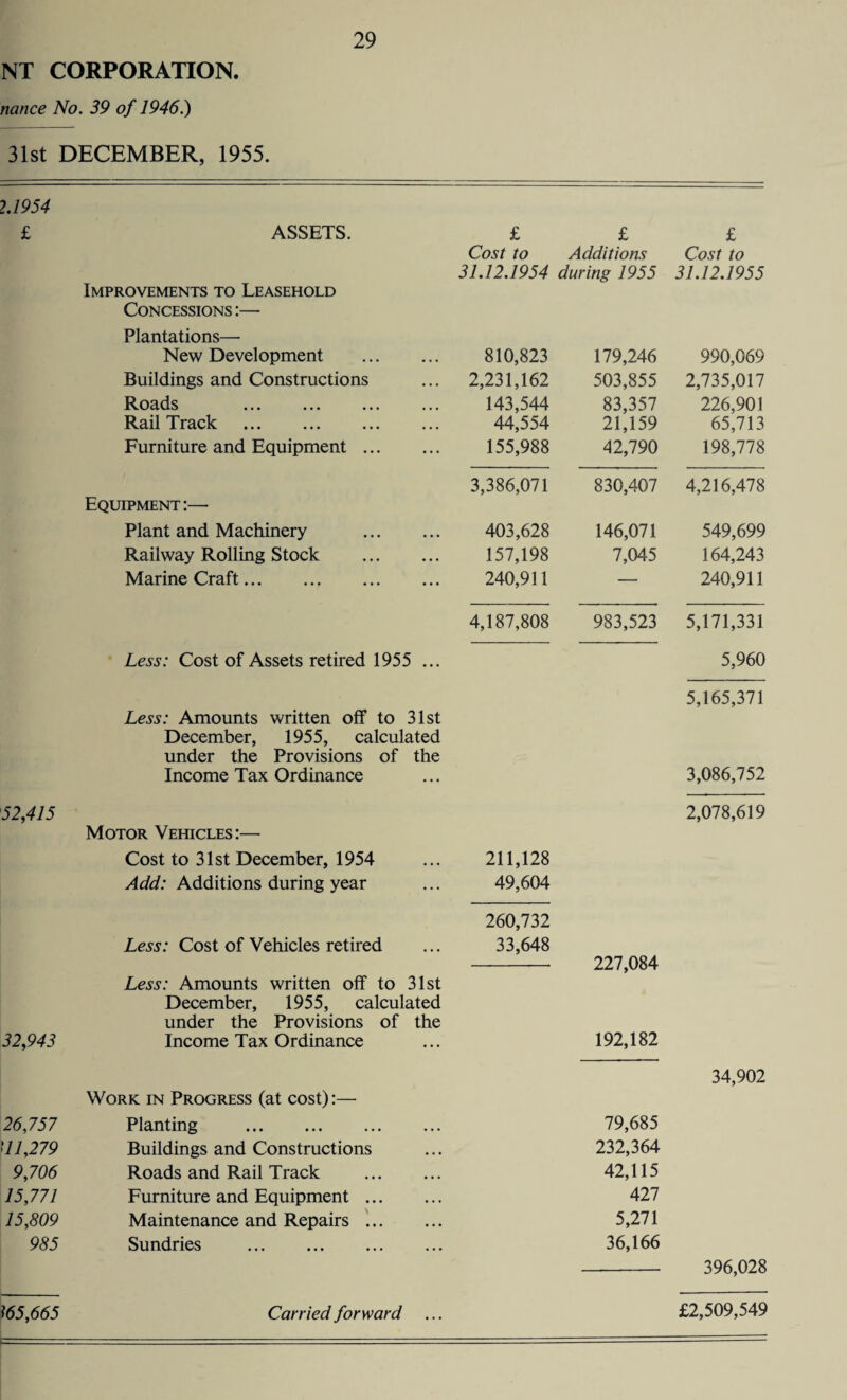 nance No. 39 of 1946.) 29 31st DECEMBER, 1955. 2.1954 £ ASSETS. £ £ £ Cost to Additions Cost to 31.12.1954 during 1955 31.12.1955 Improvements to Leasehold Concessions :— Plantations—• New Development . 810,823 179,246 990,069 Buildings and Constructions 2,231,162 503,855 2,735,017 Roads 143,544 83,357 226,901 Rail Track . 44,554 21,159 65,713 Furniture and Equipment. 155,988 42,790 198,778 3,386,071 830,407 4,216,478 Equipment:— Plant and Machinery . 403,628 146,071 549,699 Railway Rolling Stock . 157,198 7,045 164,243 Marine Craft. 240,911 — 240,911 4,187,808 983,523 5,171,331 Less: Cost of Assets retired 1955 ... 5,960 5,165,371 Less: Amounts written off to 31st December, 1955, calculated under the Provisions of the Income Tax Ordinance 3,086,752 52,415 2,078,619 Motor Vehicles:— Cost to 31st December, 1954 211,128 Add: Additions during year 49,604 260,732 Less: Cost of Vehicles retired 33,648 227,084 Less: Amounts written off to 31st December, 1955, calculated under the Provisions of the 32,943 Income Tax Ordinance 192,182 34,902 Work in Progress (at cost):— 26,757 Planting . 79,685 '11,279 Buildings and Constructions 232,364 9,706 Roads and Rail Track . 42,115 15,771 Furniture and Equipment. 427 15,809 Maintenance and Repairs. 5,271 985 Sundries . 36,166 396,028