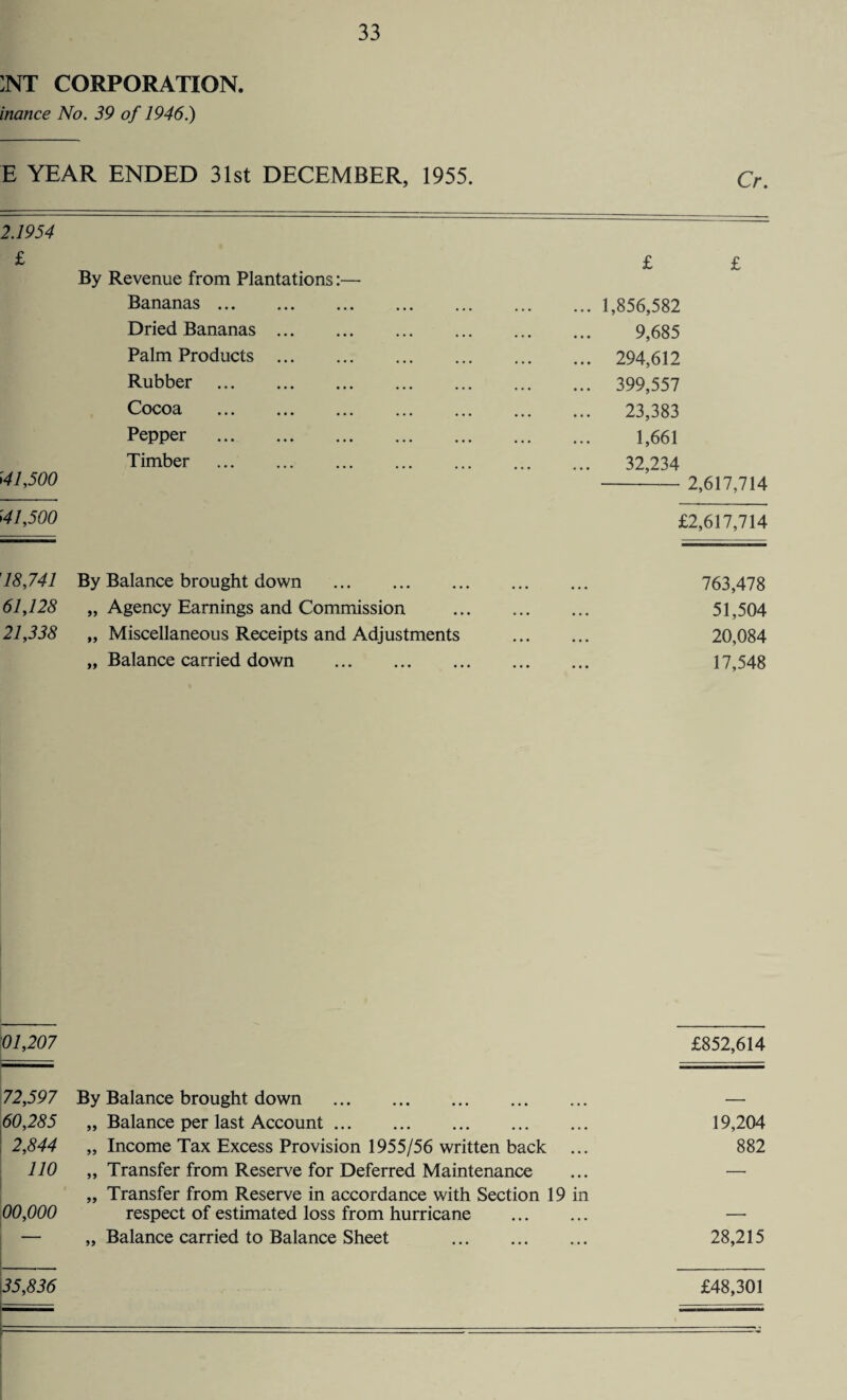 inance No. 39 of 1946.) 33 E YEAR ENDED 31st DECEMBER, 1955. Cr. 2.1954 By Revenue from Plantations:— Bananas. 1,856,582 Dried Bananas. 9,685 Palm Products . 294,612 Rubber . 399,557 Cocoa . 23,383 Pepper . 1,661 Timber . 32,234 '41,500 - 2,617,714 '41,500 £2,617,714 '18,741 By Balance brought down . 763,478 61,128 „ Agency Earnings and Commission . 51,504 21,338 „ Miscellaneous Receipts and Adjustments . 20,084 „ Balance carried down . 17,548 01,207 £852,614 72,597 By Balance brought down . — 60,285 „ Balance per last Account. 19,204 2,844 „ Income Tax Excess Provision 1955/56 written back ... 882 110 „ Transfer from Reserve for Deferred Maintenance ... — „ Transfer from Reserve in accordance with Section 19 in 00,000 respect of estimated loss from hurricane . — — „ Balance carried to Balance Sheet . 28,215 \35,836 £48,301