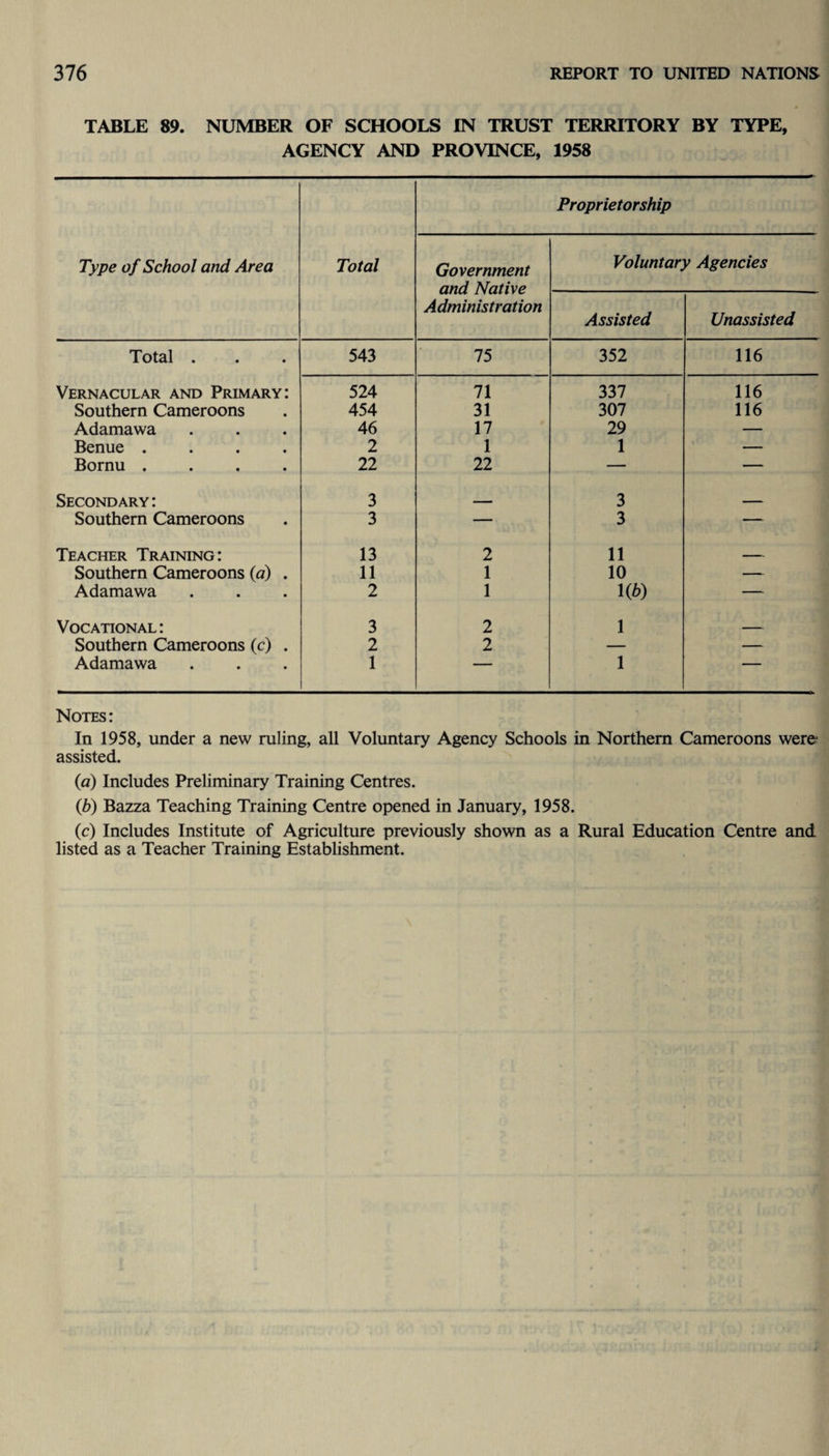 TABLE 89. NUMBER OF SCHOOLS IN TRUST TERRITORY BY TYPE, AGENCY AND PROVINCE, 1958 Type of School and Area Total Proprietorship Government and Native Administration Voluntary Agencies Assisted Unassisted Total . 543 75 352 116 Vernacular and Primary: 524 71 337 116 Southern Cameroons 454 31 307 116 Adamawa 46 17 29 — Benue .... 2 1 1 — Bornu .... 22 22 — — Secondary: 3 - 3 - Southern Cameroons 3 — 3 — Teacher Training: 13 2 11 - Southern Cameroons (a) . 11 1 10 — Adamawa 2 1 l(^) — Vocational: 3 2 1 - Southern Cameroons (c) . 2 2 — — Adamawa 1 — 1 — Notes: In 1958, under a new ruling, all Voluntary Agency Schools in Northern Cameroons were- assisted. (a) Includes Preliminary Training Centres. (b) Bazza Teaching Training Centre opened in January, 1958. (c) Includes Institute of Agriculture previously shown as a Rural Education Centre and listed as a Teacher Training Establishment.