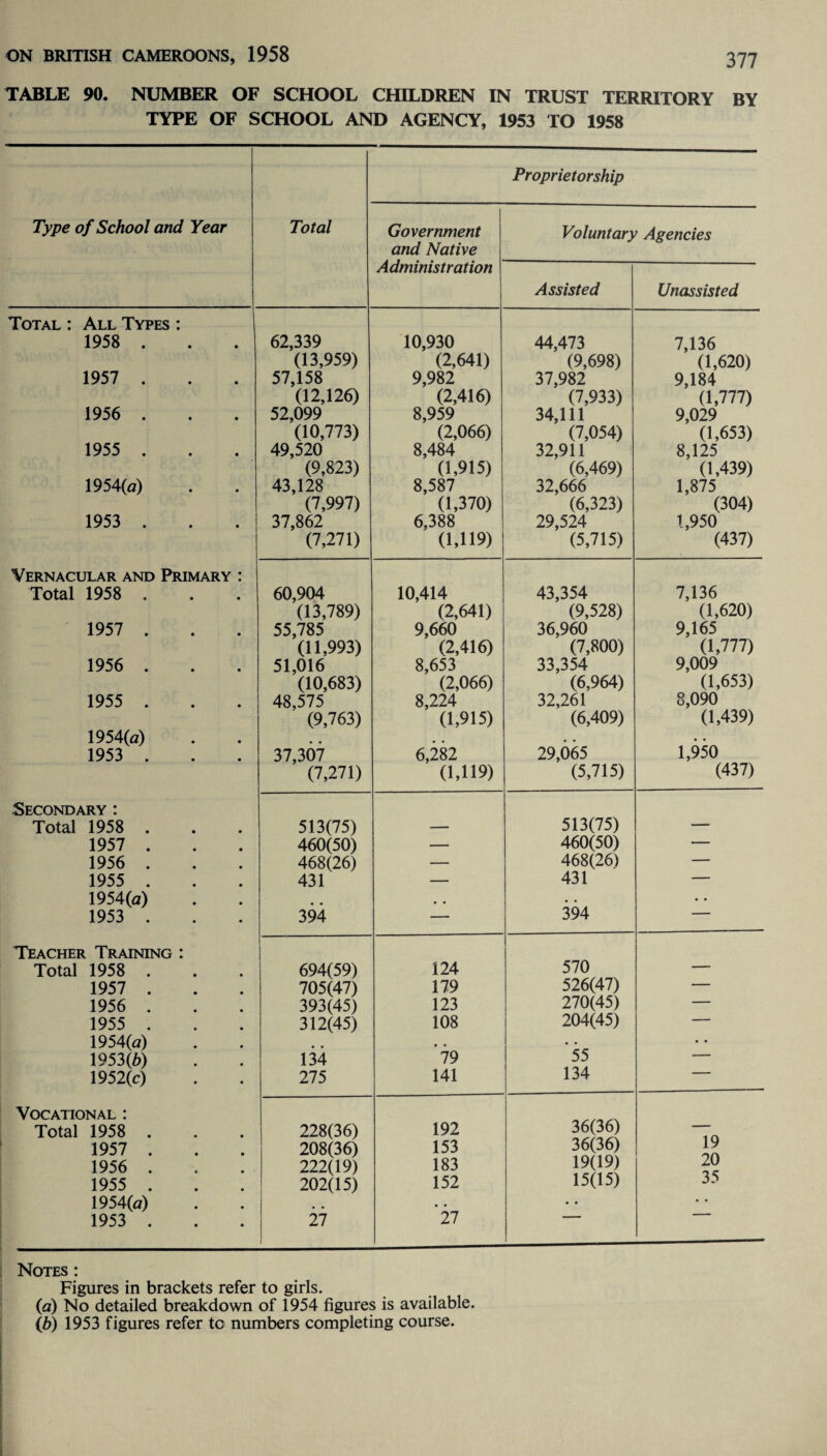 TABLE 90. NUMBER OF SCHOOL CHILDREN IN TRUST TERRITORY BY TYPE OF SCHOOL AND AGENCY, 1953 TO 1958 Type of School and Year Total Proprietorship Government and Native Administration Voluntary Agencies Assisted Unassisted Total : All Types : 1958 . 62,339 10,930 44,473 7,136 (13,959) (2,641) (9,698) (1,620) 1957 . 57,158 9,982 37,982 9,184 (12,126) (2,416) (7,933) (1,777) 1956 . 52,099 8,959 34,111 9,029 (10,773) (2,066) (7,054) (1,653) 1955 . 49,520 8,484 32,911 8,125 (9,823) (1,915) (6,469) (1,439) 1954(a) 43,128 8,587 32,666 1,875 (7,997) (1,370) (6,323) (304) 1953 . 37,862 6,388 29,524 1,950 (7,271) (1,119) (5,715) (437) Vernacular and Primary : Total 1958 . 60,904 10,414 43,354 7,136 (13,789) (2,641) (9,528) (1,620) 1957 . 55,785 9,660 36,960 9,165 (11,993) (2,416) (7,800) (1,777) 1956 . 51,016 8,653 33,354 9,009 (10,683) (2,066) (6,964) (1,653) 1955 . 48,575 8,224 32,261 8,090 (9,763) (1,915) (6,409) (1,439) 1954(a) # # • • • • 1953 . 37,307 6,282 29,065 1,950 (7,271) (1,119) (5,715) (437) Secondary : Total 1958 . 513(75) — 513(75) — 1957 . 460(50) — 460(50) — 1956 . 468(26) — 468(26) — 1955 . 431 — 431 — 1954(a) # # • • • • • • 1953 . 394 — 394 Teacher Training : Total 1958 . 694(59) 124 570 — 1957 . 705(47) 179 526(47) — 1956 . 393(45) 123 270(45) — 1955 . 312(45) 108 204(45) — 1954(a) , , • • • • • • 1953(6) 134 79 55 ' 1952(c) 275 141 134 Vocational : Total 1958 . 228(36) 192 36(36) 1957 . 208(36) 153 36(36) 19 1956 . 222(19) 183 19(19) 20 1955 . 202(15) 152 15(15) 35 1954(a) . , • • • • • • 1953 . 27 27 Notes : Figures in brackets refer to girls. (a) No detailed breakdown of 1954 figures is available. (b) 1953 figures refer tc numbers completing course.
