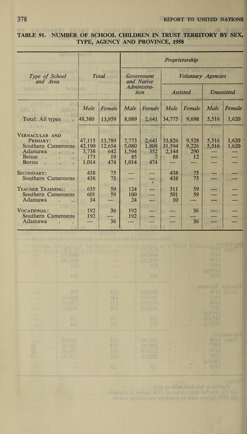 TABLE 91. NUMBER OF SCHOOL CHILDREN IN TRUST TERRITORY BY SEX, TYPE, AGENCY AND PROVINCE, 1958 Proprietorship Type of School and Area Total Government and Native Voluntary Agencies Administra¬ tion Assisted Unassisted Male Female Male Female Male Female Male Female Total: All types 48,380 13,959 8,089 2,641 34,775 9,698 5,516 1,620 Vernacular and Primary: 47,115 13,789 7,773 2,641 33,826 9,528 5,516 1,620 Southern Cameroons 42,190 12,654 5,080 1,808 31,594 9,226 5,516 1,620 Adamawa 3,738 642 1,594 352 2,144 290 — — Benue 173 19 85 7 88 12 — — Bornu 1,014 474 1,014 474 — — — — Secondary: 438 75 . ___ 438 75 ___ _ Southern Cameroons 438 75: — • 438 75 — — Teacher Training: 635 59 124 511 59 - _ Southern Cameroons 601 59 100 — 501 59 — — Adamawa 34 — 24 — 10 — — — Vocational: 192 36 192 _ ___ 36 . _ Southern Cameroons 192 — 192 — — — — —