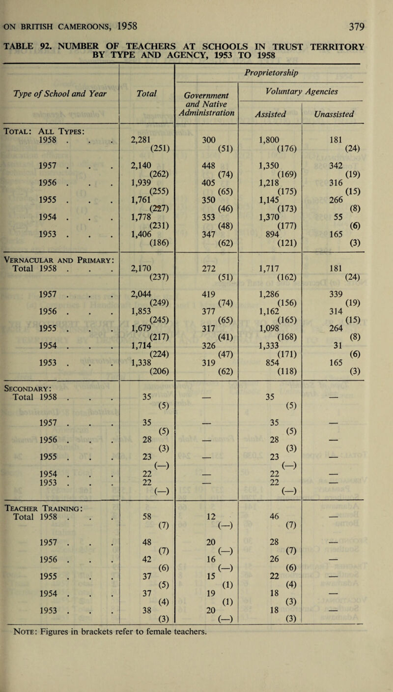 TABLE 92. NUMBER OF TEACHERS AT SCHOOLS IN TRUST TERRITORY BY TYPE AND AGENCY, 1953 TO 1958 Proprietorship Type of School and Year Total Government Voluntary Agencies and Native Administration Assisted Unassisted Total: All Types: 1958 . 2,281 300 1,800 181 (251) (51) (176) (24) 1957 . 2,140 448 1,350 342 (262) (74) (169) (19) 1956 . 1,939 405 1,218 316 (255) (65) (175) (15) 1955 . 1,761 350 1,145 266 (227) (46) (173) (8) 1954 . 1,778 353 1,370 55 (231) (48) (177) (6) 1953 . 1,406 347 894 165 (186) (62) (121) (3) Vernacular and Primary: Total 1958 . 2,170 272 1,717 181 (237) (51) (162) (24) 1957 . 2,044 419 1,286 339 (249) (74) (156) (19) 1956 . 1,853 377 1,162 314 (245) (65) (165) (15) 1955 . 1,679 317 1,098 264 (217) (41) (168) (8) 1954 . 1,714 326 1,333 31 (224) (47) (171) (6) 1953 . 1,338 319 854 165 (206) (62) (118) (3) Secondary: Total 1958 . 35 — 35 — (5) (5) 1957 . 35 - 35 _ (5) (5) 1956 . 28 — 28 — (3) (3) 1955 . 23 — 23 — (-) (-) 1954 . 22 — 22 — 1953 . 22 — 22 — (-) (-) Teacher Training: Total 1958 . 58 12 46 — (7) (-) (7) 1957 . 48 20 28 — (7) (-) (7) 1956 . 42 16 26 — (6) (-) (6) 1955 . 37 15 22 — (5) (1) (4) 1954 . 37 19 18 — (4) (1) (3) 1953 . 38 20 18 — (3) (-) (3) Note : Figures in brackets refer to female teachers.