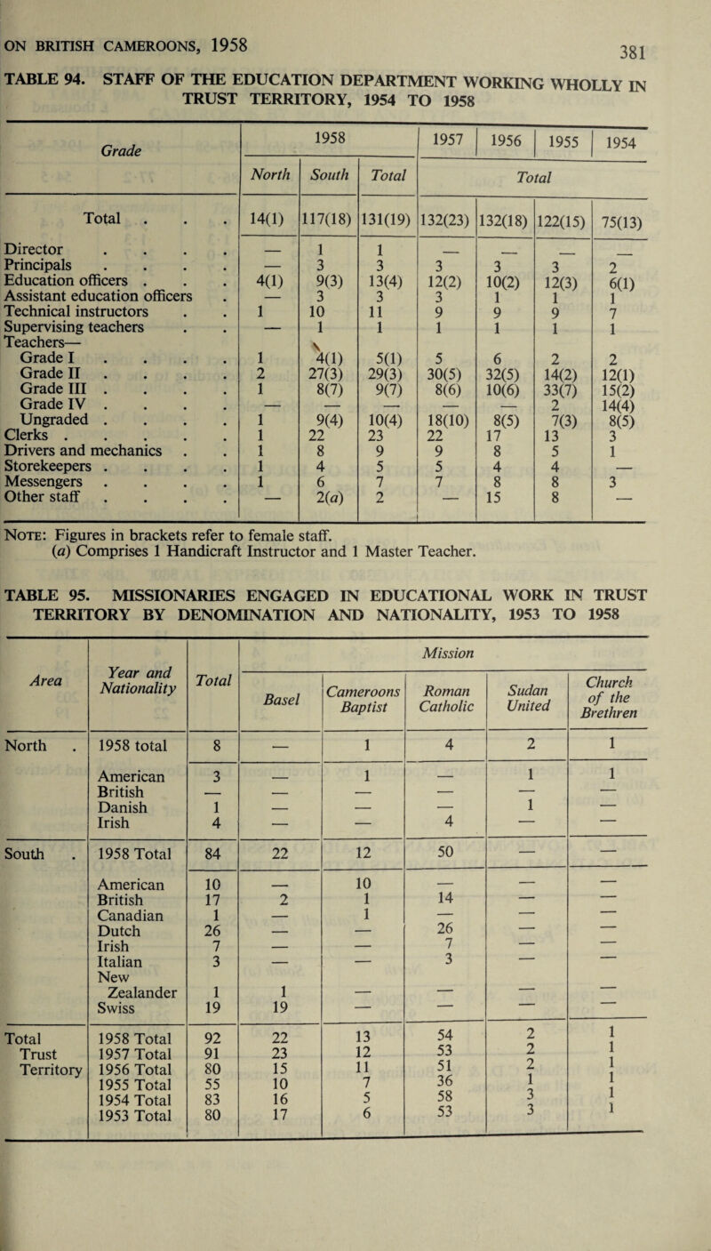 TABLE 94. STAFF OF THE EDUCATION DEPARTMENT WORKING WHOLLY IN TRUST TERRITORY, 1954 TO 1958 Grade 1958 1957 1956 1955 1954 North South Total Total Total 14(1) 117(18) 131(19) 132(23) 132(18) 122(15) 75(13) Director .... — 1 1 . Principals .... — 3 3 3 3 3 2 Education officers . 4(1) 9(3) 13(4) 12(2) 10(2) 12(3) 6(1) Assistant education officers — 3 3 3 1 1 1 Technical instructors 1 10 11 9 9 9 7 Supervising teachers — 1 1 1 1 1 1 Teachers— \ Grade I 1 4(1) 5(1) 5 6 2 2 Grade II 2 27(3) 29(3) 30(5) 32(5) 14(2) 12(1) Grade III . 1 8(7) 9(7) 8(6) 10(6) 33(7) 15(2) Grade IV . — — — — — 2 14(4) Ungraded .... 1 9(4) 10(4) 18(10) 8(5) 7(3) 8(5) Clerks. 1 22 23 22 17 13 3 Drivers and mechanics 1 8 9 9 8 5 1 Storekeepers .... 1 4 5 5 4 4 — Messengers .... 1 6 7 7 8 8 3 Other staff ....  2(d) 2 — 15 8 *- Note: Figures in brackets refer to female staff. (a) Comprises 1 Handicraft Instructor and 1 Master Teacher. TABLE 95. MISSIONARIES ENGAGED IN EDUCATIONAL WORK IN TRUST TERRITORY BY DENOMINATION AND NATIONALITY, 1953 TO 1958 Year and Nationality Mission Area Total Basel Cameroons Roman Sudan Church of the Brethren Baptist Catholic United North 1958 total 8 — 1 4 2 1 American 3 - 1 — 1 1 British — — — — — — Danish 1 — — — 1 — Irish 4 — — 4 — * South 1958 Total 84 22 12 50 — — American 10 - 10 — — — British 17 2 1 14 — — Canadian 1 — 1 — — — Dutch 26 — — 26 — — Irish 7 — — 7 — — Italian New 3 — “ 3 Zealander 1 1 — — —*  Swiss 19 19 — — Total 1958 Total 92 22 13 54 2 1 1 1 1 1 1 Trust 1957 Total 91 23 12 53 2 Territory 1956 Total 80 15 11 51 2 1 1955 Total 55 10 7 36 1954 Total 83 16 5 58 3 1953 Total 80 17 6 53 3