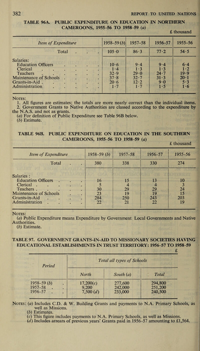 TABLE 96A. PUBLIC EXPENDITURE ON EDUCATION IN NORTHERN CAMEROONS, 1955-56 TO 1958-59 (a) £ thousand Item of Expenditure 1958-59(6) 1957-58 1956-57 1955-56 Total 1050 86-3 77-2 54-5 Salaries: Education Officers .... 10-6 9*4 9-4 6-4 Clerical ...... 1-4 1-3 1*3 1-2 Teachers ...... 32-9 290 24*7 19-9 Maintenance of Schools .... 37-8 32-7 31-3 20*1 Grants-in-Aid ...... 20-6 12-2 90 5-3 Administration ..... 1*7 1-7 1-5 1-6 Notes: 1. All figures are estimates; the totals are more nearly correct than the individual items. 2. Government Grants to Native Authorities are classed according to the expenditure by the N.A.S. and not as grants. (a) For definition of Public Expenditure see Table 96B below. (ib) Estimate. TABLE 96B. PUBLIC EXPENDITURE ON EDUCATION IN THE SOUTHERN CAMEROONS, 1955-56 TO 1958-59 {a) £ thousand Item of Expenditure 1958-59 (6) 1957-58 1956-57 1955-56 Total 380 338 330 274 Salaries : Education Officers 16 15 13 10 Clerical ..... 5 4 4 3 Teachers ..... 30 29 29 24 Maintenance of Schools 23 19 19 15 Grants-in-Aid .... 284 250 243 203 Administration .... 22 21 22 19 Notes: (a) Public Expenditure means Expenditure by Government Local Governments and Native Authorities. (b) Estimate. TABLE 97. GOVERNMENT GRANTS -IN -AID TO MISSIONARY SOCIETIES HAVING EDUCATIONAL ESTABLISHMENTS IN TRUST TERRITORY: 1956-57 TO 1958-59 £ Period Total all types of Schools North South (a) Total 1958-59 (6) 17,200(c) 277,600 294,800 1957-58 . 9,200 242,000 251,200 1956-57 . 7,500 (</) 233,000 240,500 Notes: (a) Includes C.D. & W. Building Grants and payments to N.A. Primary Schools, as well as Missions. (b) Estimates. (c) This figure includes payments to N.A. Primary Schools, as well as Missions. (d) Includes arrears of previous years’ Grants paid in 1956-57 amounting to £1,564.