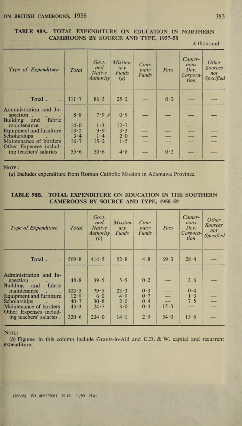 TABLE 98A. TOTAL EXPENDITURE ON EDUCATION IN NORTHERN CAMEROONS BY SOURCE AND TYPE, 1957-58 £ thousand Type of Expenditure Total Govt. and Native Authority Mission¬ ary Funds (a) Com¬ pany Funds Fees Camer- oons Dev. Corpora¬ tion Other Sources not Specified Total . 111*7 86-3 25-2 — 0-2 — — Administration and In- spection . 8-8 7-9 / 0*9 — — — — Building and fabric maintenance 14-0 1*3 12-7 — — — — Equipment and furniture 13-2 9-9 3-3 — — — — Scholarships 3-4 1*4 20 — — — — Maintenance of borders 16-7 15-2 1*5 — — — — Other Expenses includ- ing teachers’ salaries . 55-6 50-6 4-8 — 0-2 — — Note : (a) Includes expenditure from Roman Catholic Mission in Adamawa Province. TABLE 98B. TOTAL EXPENDITURE ON EDUCATION IN THE SOUTHERN CAMEROONS BY SOURCE AND TYPE, 1958-59 Type of Expenditure Total Govt. and Native Authority (b) Mission¬ ary Funds Com¬ pany Funds Fees Camer- oons Dev. Corpora¬ tion Other Sources not Specified Total . 569-8 414-5 52-8 4-8 69-3 28-4 — Administration and In- spection . 48-8 39-5 5-5 0-2 — 3-6 — Building and fabric maintenance 103-5 79-5 23-3 0-3 — 0-4 — Equipment and furniture 12-9 6-0 4-9 0-7 — 1*3 — Scholarships 40-7 30-8 2-0 0-4 — 7-5 — Maintenance of borders 43-3 24-7 3-0 0*3 15-3 — — Other Expenses includ¬ ing teachers’ salaries . 320-6 234-0 14-1 2-9 54-0 15-6 1 Note: (b) Figures in this column include Grants-in-Aid and C.D. & W. capital and recurrent expenditure. (76685) Wt. 3022/7861 K.13 11/59 Hw.