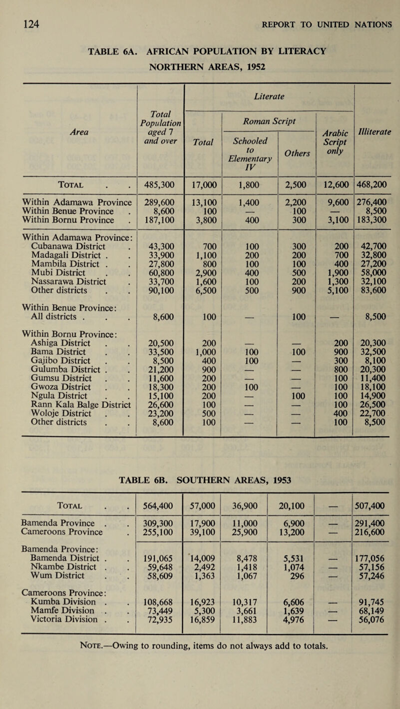 TABLE 6A. AFRICAN POPULATION BY LITERACY NORTHERN AREAS, 1952 Area Total Population aged 7 and over Total Literate Roman Script Arabic Script only Illiterate Schooled to Elementary IV Others Total 485,300 17,000 1,800 2,500 12,600 468,200 Within Adamawa Province 289,600 13,100 1,400 2,200 9,600 276,400 Within Benue Province 8,600 100 — 100 — 8,500 Within Bornu Province 187,100 3,800 400 300 3,100 183,300 Within Adamawa Province: Cubanawa District 43,300 700 100 300 200 42,700 Madagali District . 33,900 1,100 200 200 700 32,800 Mambila District . 27,800 800 100 100 400 27,200 Mubi District 60,800 2,900 400 500 1,900 58,000 Nassarawa District 33,700 1,600 100 200 1,300 32,100 Other districts 90,100 6,500 500 900 5,100 83,600 Within Benue Province: All districts . 8,600 100 — 100 — 8,500 Within Bornu Province: Ashiga District 20,500 200 — — 200 20,300 Bama District 33,500 1,000 100 100 900 32,500 Gajibo District 8,500 400 100 — 300 8,100 Gulumba District . 21,200 900 — — 800 20,300 Gumsu District 11,600 200 — — 100 11,400 Gwoza District 18,300 200 100 — 100 18,100 Ngula District 15,100 200 — 100 100 14,900 Rann Kala Balge District 26,600 100 — — 100 26,500 Woloje District 23,200 500 — — 400 22,700 Other districts i 8,600 100 — — 100 8,500 TABLE 6B. SOUTHERN AREAS, 1953 Total 564,400 57,000 36,900 20,100 — 507,400 Bamenda Province . Cameroons Province 309,300 255,100 17,900 39,100 11,000 25,900 6,900 13,200 — 291,400 216,600 Bamenda Province: Bamenda District . Nkambe District . Wum District 191,065 59,648 58,609 '14,009 2,492 1,363 8,478 1,418 1,067 5,531 1,074 296 — 177,056 57,156 57,246 Cameroons Province: Kumba Division . Mamfe Division . Victoria Division . 108,668 73,449 72,935 16,923 5,300 16,859 10,317 3,661 11,883 6,606 1,639 4,976 — 91,745 68,149 56,076