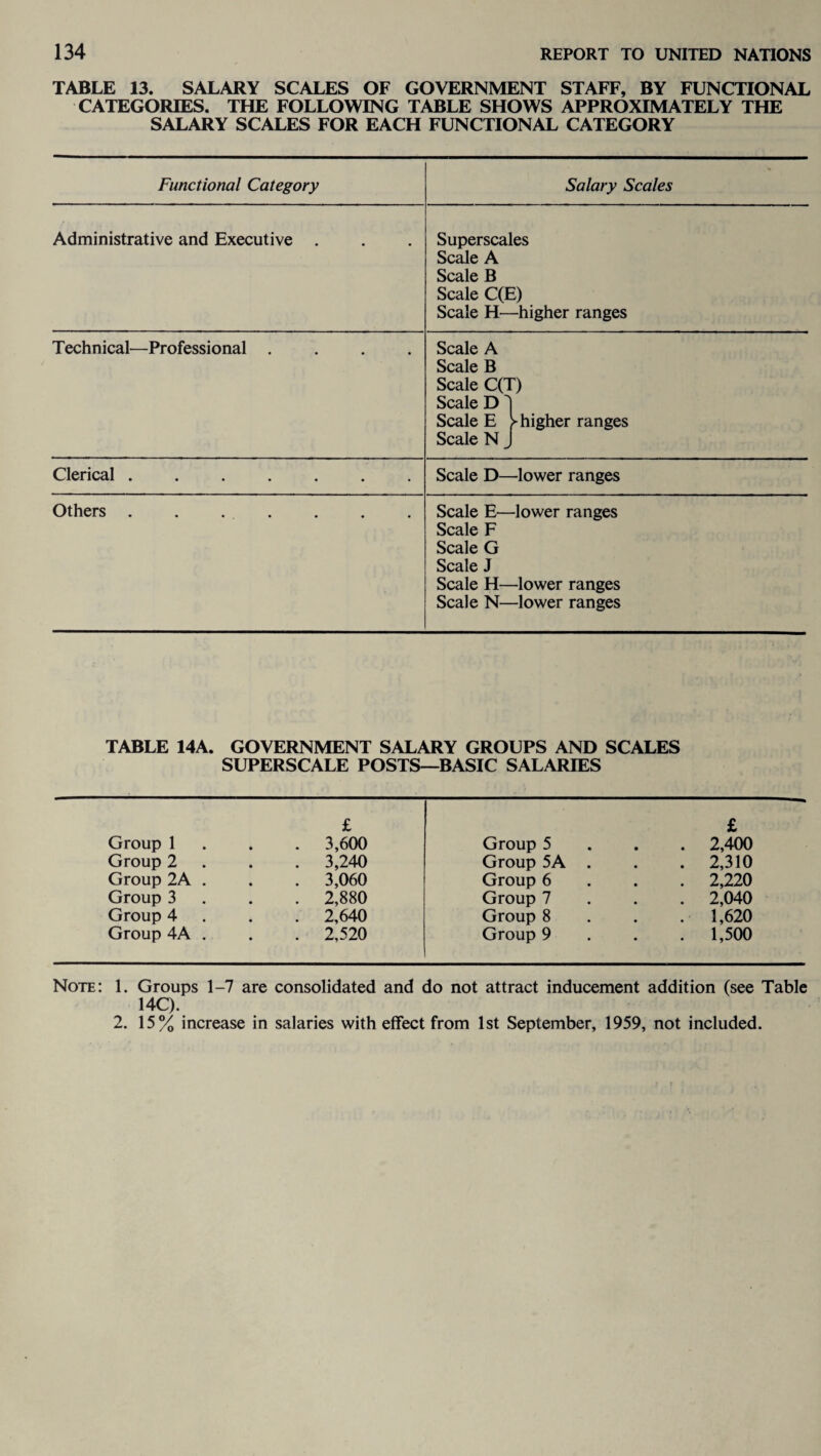 TABLE 13. SALARY SCALES OF GOVERNMENT STAFF, BY FUNCTIONAL CATEGORIES. THE FOLLOWING TABLE SHOWS APPROXIMATELY THE SALARY SCALES FOR EACH FUNCTIONAL CATEGORY Functional Category Salary Scales Administrative and Executive . Superscales Scale A Scale B Scale C(E) Scale H—higher ranges Technical—Professional .... Scale A Scale B Scale C(T) Scale D Scale E > higher ranges Scale N J Clerical. Scale D—lower ranges Others . . . . Scale E—lower ranges Scale F Scale G Scale J Scale H—lower ranges Scale N—lower ranges TABLE 14A. GOVERNMENT SALARY GROUPS AND SCALES SUPERSCALE POSTS—BASIC SALARIES £ Group 1 . . 3,600 Group 2 . . 3,240 Group 2A . . . 3,060 Group 3 . . 2,880 Group 4 . . 2,640 Group 4A . . . 2,520 £ Group 5 2,400 Group 5A . . . 2,310 Group 6 2,220 Group 7 2,040 Group 8 . . . 1,620 Group 9 1,500 Note: 1. Groups 1-7 are consolidated and do not attract inducement addition (see Table 14C). 2. 15% increase in salaries with effect from 1st September, 1959, not included.