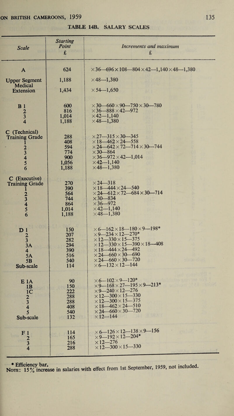 TABLE 14B. SALARY SCALES Scale Starting Point £ Increments and maximum £ A 624 x 36—696 x 108—804 x42—1,140 x48—1,380 Upper Segment 1,188 X 48—1,380 Medical Extension 1,434 X 54—1,650 B 1 600 X 30—660 x 90—750 X 30—780 2 816 x36—888x42—972 3 1,014 X 42—1,140 4 1,188 x 48—1,380 C (Technical) X27—315x30—345 Training Grade 288 1 408 x 18—462 X 24—558 2 594 X 24—642 x 72—714 X 30—744 3 774 x 30—864 4 900 X36—972x42—1,014 5 1,056 X 42—1,140 6 1,188 x 48—1,380 C (Executive) x 24—318 Training Grade 270 1 390 Xl8—444 x 24—540 2 564 x 24—612 x 72—684 x 30—714 3 744 X 30—834 4 864 x 36—972 5 1,014 x 42—1,140 6 1,188 x 48—1,380 D 1 150 x6—162x18—180x9—198* 2 207 x9—234x12—270* 3 282 xl2—330x15—375 3A 294 x 12—330 x 15—390 x 18—408 4 390 X 18—444 x 24—492 5A 516 x 24—660 x 30—690 5B 540 X24—660x30—720 Sub-scale 114 X6—132x12—144 E 1A 90 x6—102 x 9—120* IB 150 x 9—168 x 27—195 X 9—213* 1C 222 x9—240x12—276 2 288 Xl2—300x15—330 3 288 xl2—300x15—375 4 408 x 18-^62x24—510 5 540 X24—660x30—720 Sub-scale 132 x 12—144 F 1 114 x 6—126 x 12—138 x9—156 2 165 x9—192x12—204* 3 216 X 12—276 4 288 xl2—300x15—330