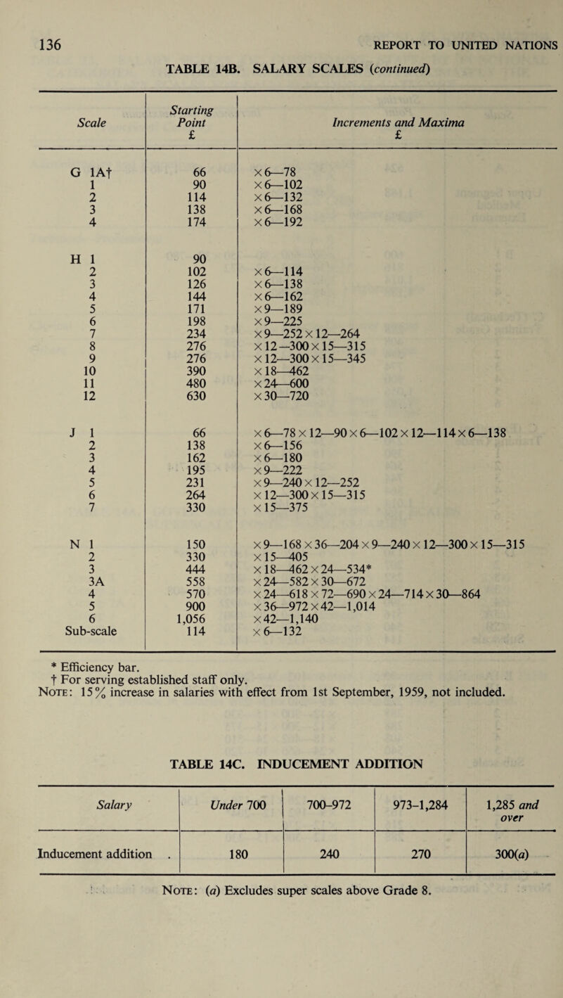 TABLE 14B. SALARY SCALES (<continued) Scale Starting Point £ Increments and Maxima £ G lAf 66 X6—78 1 90 x6—102 2 114 X6—132 3 138 x6—168 4 174 X6—192 H 1 90 2 102 x6—114 3 126 x6—138 4 144 x6—162 5 171 x9—189 6 198 x9—225 7 234 x9—252x12—264 8 276 x 12-300x15—315 9 276 xl2—300x15—345 10 390 X 18—462 11 480 x 24—600 12 630 x 30—720 J 1 66 x 6—78 x 12—90 x 6—102 x 12—114 x 6—138 2 138 x6—156 3 162 x6—180 4 195 x 9—222 5 231 x 9—240 x 12—252 6 264 xl2—300x15—315 7 330 X 15—375 N 1 150 X 9—168 x 36—204 x 9—240 X 12—300 x 15—315 2 330 x 15—405 3 444 x 18^162x24 534* 3A 558 x24—582x30—672 4 570 x 24—618 x 72—690 x 24—714 X 30—864 5 900 x36—972x42—1,014 6 1,056 x 42—1,140 Sub-scale 114 x 6—132 * Efficiency bar. t For serving established staff only. Note: 15% increase in salaries with effect from 1st September, 1959, not included. TABLE 14C. INDUCEMENT ADDITION Salary Under 700 700-972 973-1,284 1,285 and over Inducement addition 180 240 270 300(a) Note: (a) Excludes super scales above Grade 8.