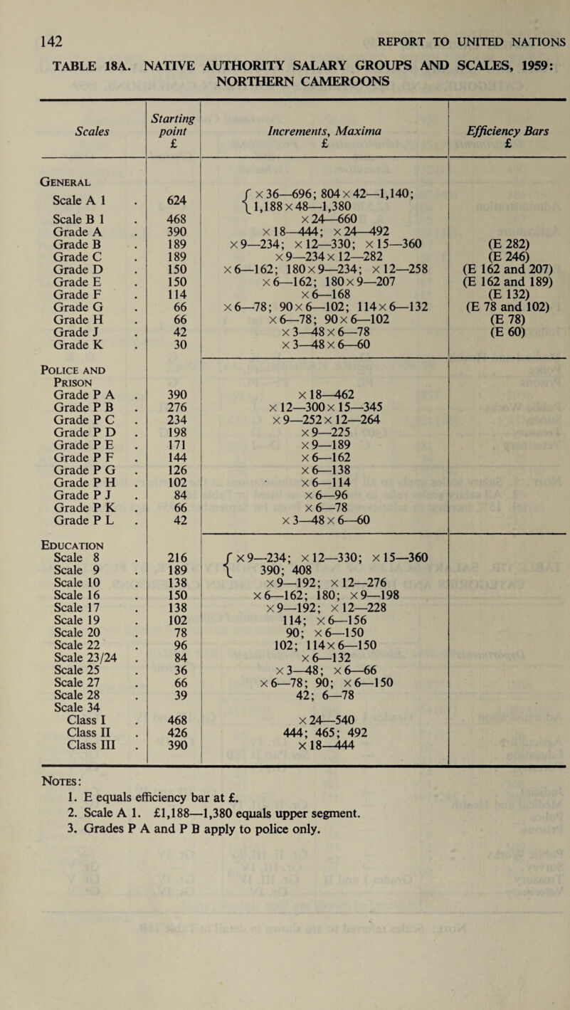 TABLE 18A. NATIVE AUTHORITY SALARY GROUPS AND SCALES, 1959: NORTHERN CAMEROONS Scales Starting point £ Increments, Maxima £ Efficiency Bars £ General Scale A 1 624 / x 36—696; 804 x 42—1,140; \ 1,188x48—1,380 Scale B 1 468 x 24—660 Grade A 390 x 18—444; x 24-^192 Grade B 189 x9—234; x 12—330; x 15—360 (E 282) Grade C 189 x9—234x12—282 (E 246) Grade D 150 x6—162; 180x9—234; x 12—258 (E 162 and 207) Grade E 150 x6—162; 180x9—207 (E 162 and 189) Grade F 114 x 6—168 (E 132) Grade G 66 x6—78; 90x6—102; 114x6—132 (E 78 and 102) Grade H 66 x6—78; 90x6—102 (E 78) Grade J 42 x 3—48 x 6—78 (E 60) Grade K 30 x 3-48 x 6—60 Police and Prison Grade P A . 390 x18—462 Grade P B 276 xl2—300x15—345 Grade P C 234 x 9—252 x 12—264 Grade P D 198 x 9—225 Grade P E 171 x9—189 Grade P F 144 x6—162 Grade P G 126 x6—138 Grade P H . 102 x6—114 Grade P J 84 x6—96 Grade P K . 66 x6—78 Grade P L 42 x 3—48 x 6—60 Education Scale 8 216 fx9—234; x 12—330; x 15—360 Scale 9 189 \ 390; 408 Scale 10 138 x9—192; x 12—276 Scale 16 150 X6—162; 180; x9—198 Scale 17 138 X 9—192; x 12—228 Scale 19 102 114; x6—156 Scale 20 78 90; x 6—150 Scale 22 96 102; 114x6—150 Scale 23/24 . 84 X 6—132 Scale 25 36 x 3—48; x 6—66 Scale 27 66 x6—78; 90; x6—150 Scale 28 39 42; 6—78 Scale 34 Class I 468 x 24—540 Class II 426 444; 465; 492 Class III . 390 X 18—444 Notes : 1. E equals efficiency bar at £. 2. Scale A 1. £1,188—1,380 equals upper segment. 3. Grades P A and P B apply to police only.