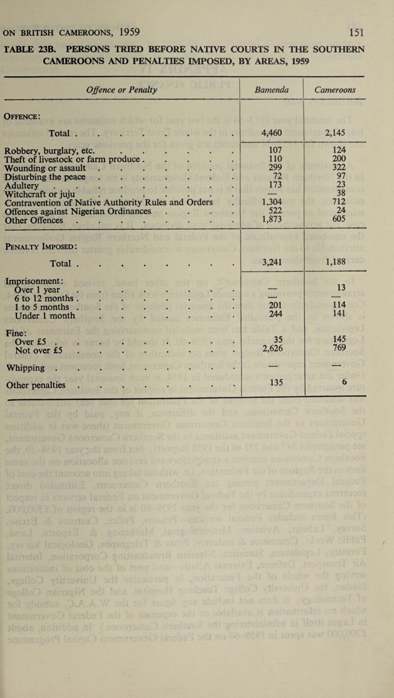 TABLE 23B. PERSONS TRIED BEFORE NATIVE COURTS IN THE SOUTHERN CAMEROONS AND PENALTIES IMPOSED, BY AREAS, 1959 Offence or Penalty Bamenda Cameroons Offence: Total .••••••• 4,460 2,145 Robbery, burglary, etc.. 107 124 Theft of livestock or farm produce. 110 200 Wounding or assault ....... 299 322 Disturbing the peace ....... 72 97 Adultery. 173 23 Witchcraft or juju. — 38 Contravention of Native Authority Rules and Orders 1,304 712 Offences against Nigerian Ordinances .... 522 24 Other Offences ........ 1,873 605 Penalty Imposed : Total ••#••••• 3,241 1,188 Imprisonment: 13 Over 1 year ........ — 6 to 12 months ........ — -■ 1 to 5 months. 201 114 Under 1 month ....... 244 141 Fine: 145 Over £5 ........ • 35 Not over £5 ....... 2,626 769 Whipping ......... — — Other penalties ........ 135 6