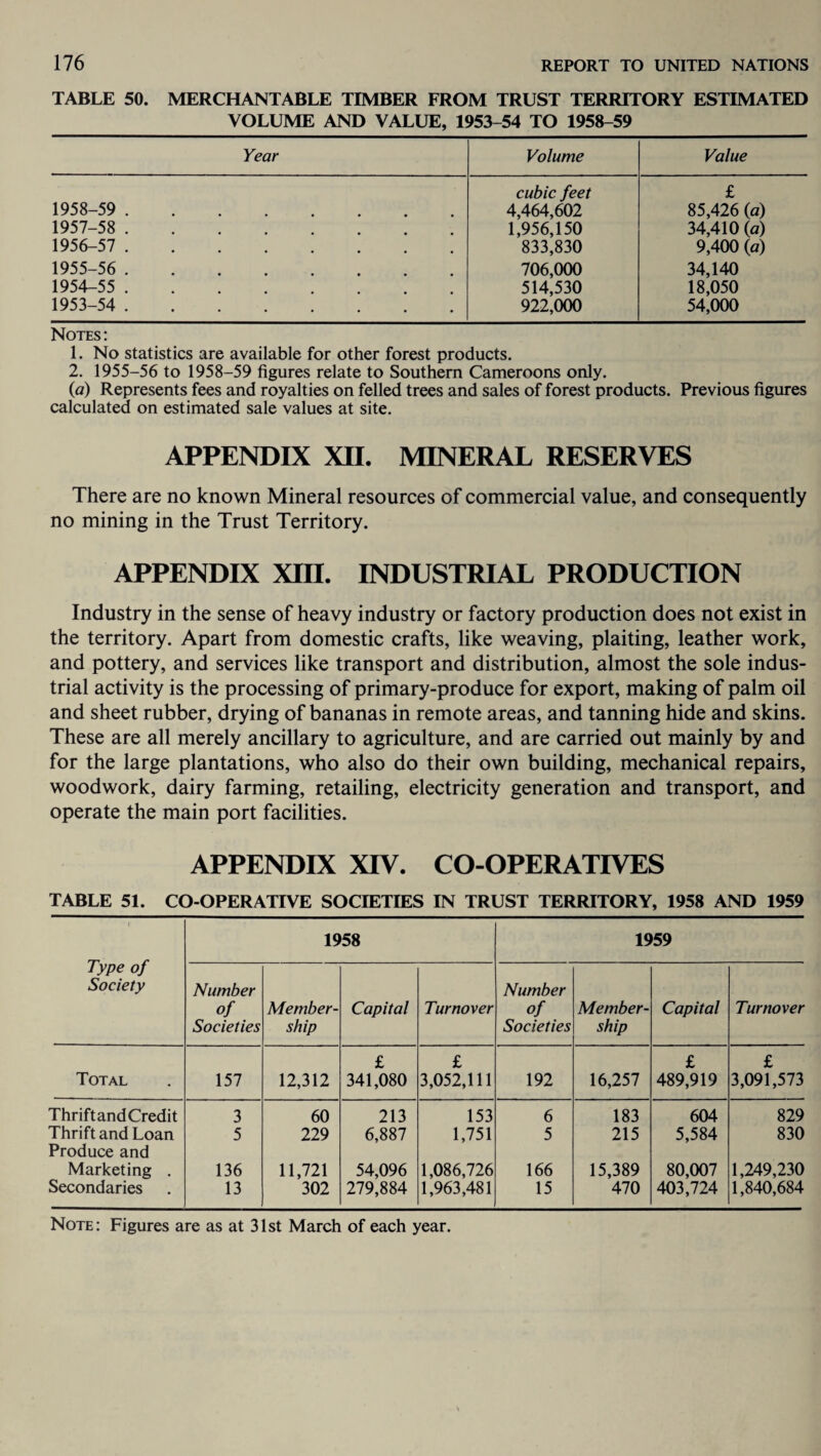 TABLE 50. MERCHANTABLE TIMBER FROM TRUST TERRITORY ESTIMATED VOLUME AND VALUE, 1953-54 TO 1958-59 Year Volume Value 1958-59 . cubic feet 4,464,602 £ 85,426 (a) 1957-58 . 1,956,150 34,410 (a) 1956-57 . 833,830 9,400 (a) 1955-56 . 706,000 34,140 1954-55 . 514,530 18,050 1953-54 . 922,000 54,000 Notes: 1. No statistics are available for other forest products. 2. 1955-56 to 1958-59 figures relate to Southern Cameroons only. (a) Represents fees and royalties on felled trees and sales of forest products. Previous figures calculated on estimated sale values at site. APPENDIX XII. MINERAL RESERVES There are no known Mineral resources of commercial value, and consequently no mining in the Trust Territory. APPENDIX XIII. INDUSTRIAL PRODUCTION Industry in the sense of heavy industry or factory production does not exist in the territory. Apart from domestic crafts, like weaving, plaiting, leather work, and pottery, and services like transport and distribution, almost the sole indus¬ trial activity is the processing of primary-produce for export, making of palm oil and sheet rubber, drying of bananas in remote areas, and tanning hide and skins. These are all merely ancillary to agriculture, and are carried out mainly by and for the large plantations, who also do their own building, mechanical repairs, woodwork, dairy farming, retailing, electricity generation and transport, and operate the main port facilities. APPENDIX XIV. CO-OPERATIVES TABLE 51. CO-OPERATIVE SOCIETIES IN TRUST TERRITORY, 1958 AND 1959 Type of Society 1958 1959 Number of Societies Member¬ ship Capital Turnover Number of Societies Member¬ ship Capital Turnover £ £ £ £ Total 157 12,312 341,080 3,052,111 192 16,257 489,919 3,091,573 ThriftandCredit 3 60 213 153 6 183 604 829 Thrift and Loan 5 229 6,887 1,751 5 215 5,584 830 Produce and Marketing . 136 11,721 54,096 1,086,726 166 15,389 80,007 1,249,230 Secondaries 13 302 279,884 1,963,481 15 470 403,724 1,840,684 Note: Figures are as at 31st March of each year.