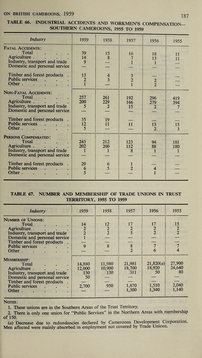 TABLE 66. INDUSTRIAL ACCIDENTS AND WORKMEN’S COMPENSATION_ SOUTHERN CAMEROONS, 1955 TO 1959 Industry 1959 1958 1957 1956 1955 Fatal Accidents: Total 39 15 16 18 11 Agriculture .... 14 8 7 13 11 Industry, transport and trade 9 _ 1 1 Domestic and personal service — — — Timber and forest products . 13 4 5 Public services 2 3 2 2 Other. 1 — 1 2 — Non-Fatal Accidents : Total 257 261 192 296 419 Agriculture .... 200 229 166 279 394 Industry, transport and trade 5 2 15 2 7 Domestic and personal service — — — Timber and forest products . 35 19 Public services 12 11 11 13 15 Other. 5 — — 2 3 Persons Compensated : Total 243 212 123 94 181 Agriculture .... 202 200 112 88 180 Industry, transport and trade 1 1 8 1 1 Domestic and personal service — — — — — Timber and forest products . 29 6 1 _____ _ Public services 6 5 2 4 — Other. 5 — — 1 — TABLE 67. NUMBER AND MEMBERSHIP OF TRADE UNIONS IN TRUST TERRITORY, 1955 TO 1959 Industry 1959 1958 1957 1956 1955 Number of Unions: Total 14 12 17 17 15 Agriculture .... 2 2 2 2 2 Industry, transport and trade 2 2 5 2 2 Domestic and personal service 1 — — — — Timber and forest products . — — — — — Public services 9 8 8 7 7 Other ..... — — 2 6 4 Membership: Total 14,880 11,980 21,981 21,820(a) 27,900 Agriculture .... 12,000 10,900 18,700 18,920 24,640 Industry, transport and trade 130 130 311 50 80 Domestic and personal service 50 — — — — Timber and forest products . — — — — — Public services 2,700 950 1,670 1,510 2,040 Other ..... — ■ 1,300 1,340 1,140 Notes : 1. These unions are in the Southern Areas of the Trust Territory. 2. There is only one union for “Public Services” in the Northern Areas with membership of 150. (a) Decrease due to redundancies declared by Cameroons Development Corporation. Men affected were mainly absorbed in employment not covered by Trade Unions.