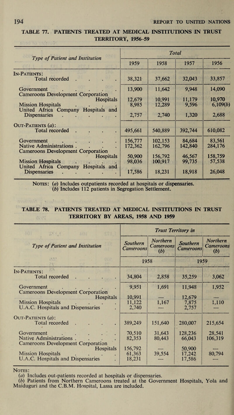 TABLE 77. PATIENTS TREATED AT MEDICAL INSTITUTIONS IN TRUST TERRITORY, 1956-59 Type of Patient and Institution Total 1959 1958 1957 1956 In-Patients : Total recorded .... 38,321 37,662 32,043 33,857 Government. Cameroons Development Corporation Hospitals Mission Hospitals .... United Africa Company Hospitals and Dispensaries ..... 13,900 12,679 8,985 2,757 11,642 10,991 12,289 2,740 9,948 11,179 9,596 1,320 14,090 10,970 6,109(6) 2,688 Out-Patients (a): Total recorded .... 495,661 540,889 392,744 610,082 Government ..... Native Administrations .... Cameroons Development Corporation Hospitals Mission Hospitals .... United Africa Company Hospitals and Dispensaries ..... 156,777 172,362 50,900 98,036 17,586 102,153 162,796 156,792 100,917 18,231 84,684 142,840 46,567 99,735 18,918 83,561 284,176 158,759 57,538 26,048 Notes: (a) Includes outpatients recorded at hospitals or dispensaries. (b) Includes 112 patients in Segregation Settlement. TABLE 78. PATIENTS TREATED AT MEDICAL INSTITUTIONS IN TRUST TERRITORY BY AREAS, 1958 AND 1959 i • i ^ c Type of Patient and Institution t > * \ Trust Territory in Southern Cameroons Northern Cameroons (6) Southern Cameroons Northern Cameroons (6) 1958 1959 » In-Patients: Total recorded .... 34,804 2,858 35,259 3,062 Government ..... 9,951 1,691 11,948 1,952 Cameroons Development Corporation Hospitals 10,991 — 12,679 — Mission Hospitals .... 11,122 1,167 7,875 1,110 U.A.C. Hospitals and Dispensaries 2,740 — 2,757 — Out-Patients (a): Total recorded .... # 389,249 151,640 280,007 215,654 Government ..... 70,510 31,643 128,236 28,541 Native Administrations .... 82,353 80,443 66,043 106,319 Cameroons Development Corporation Hospitals 156,792 — 50,900 •— Mission Hospitals .... 61,363 39,554 17,242 80,794 U.A.C. Hospitals and Dispensaries 18,231 — 17,586 — Notes : (a) Includes out-patients recorded at hospitals or dispensaries. (b) Patients from Northern Cameroons treated at the Government Hospitals, Yola and Maiduguri and the C.B.M. Hospital, Lassa are included.