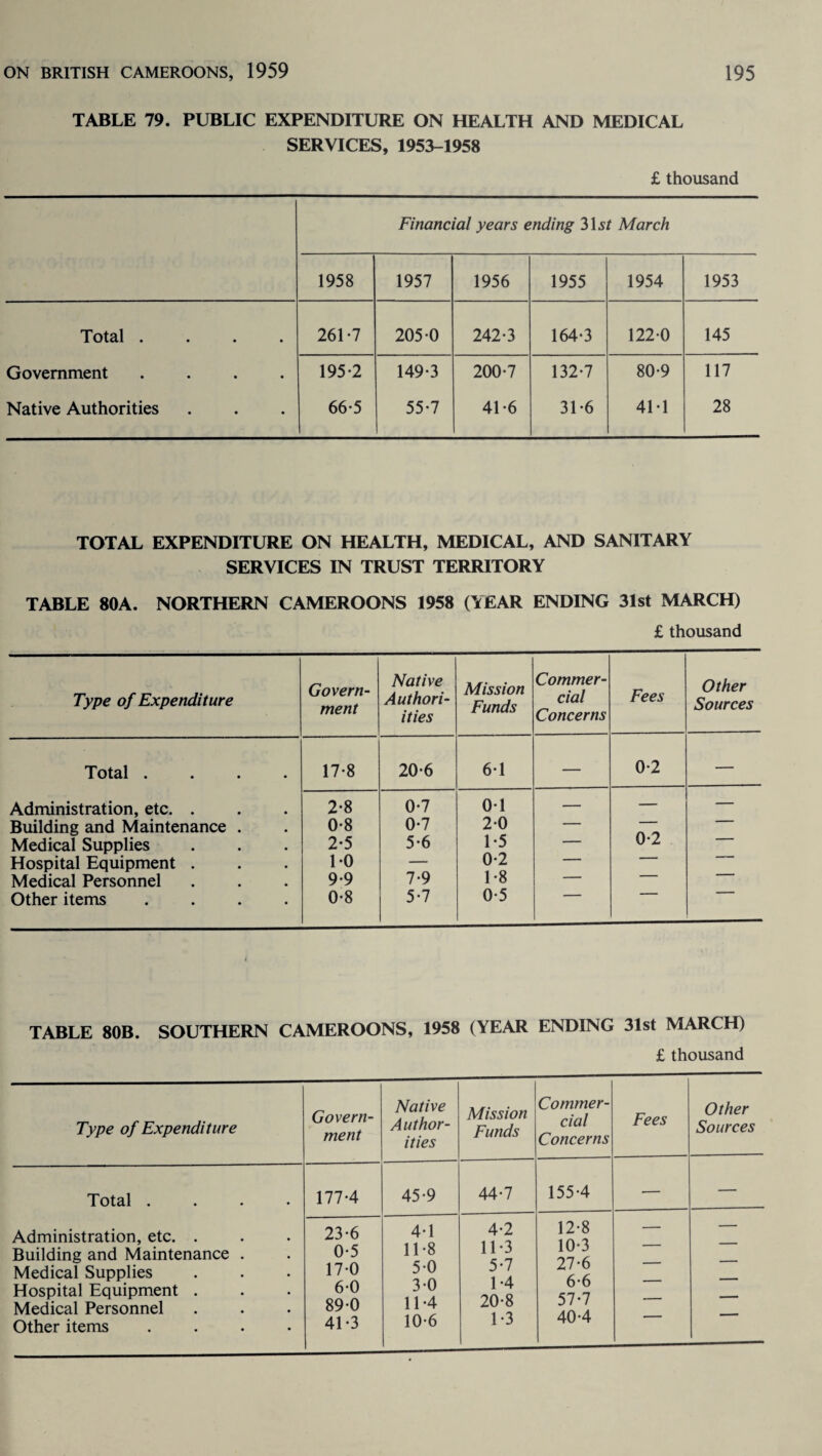 TABLE 79. PUBLIC EXPENDITURE ON HEALTH AND MEDICAL SERVICES, 1953-1958 £ thousand Financial years ending 31.sf March 1958 1957 1956 1955 1954 1953 Total .... 261-7 205-0 242-3 164-3 122-0 145 Government .... 195-2 149-3 200-7 132-7 80-9 117 Native Authorities 66-5 55-7 41-6 31-6 41-1 28 TOTAL EXPENDITURE ON HEALTH, MEDICAL, AND SANITARY SERVICES IN TRUST TERRITORY TABLE 80A. NORTHERN CAMEROONS 1958 (YEAR ENDING 31st MARCH) £ thousand Type of Expenditure Govern¬ ment Native Author¬ ities Mission Funds Commer¬ cial Concerns Fees Other Sources Total .... 17-8 20-6 6-1 — 0-2 — Administration, etc. . 2-8 0-7 0-1 — — — Building and Maintenance . 0-8 0-7 2-0 — Medical Supplies 2-5 5-6 1-5 — 0-2 ' Hospital Equipment . 1-0 — 0-2 _  Medical Personnel 9-9 7-9 1 -8 — Other items .... 0-8 5-7 0-5 TABLE 80B. SOUTHERN CAMEROONS, 1958 (YEAR ENDING 31st MARCH) £ thousand Type of Expenditure Govern¬ ment Native Author¬ ities Mission Funds Commer¬ cial Concerns Fees Other Sources Total .... Administration, etc. . Building and Maintenance . Medical Supplies Hospital Equipment . Medical Personnel Other items .... 177-4 45-9 44-7 155-4 — — 23-6 0-5 17-0 6-0 89-0 41-3 4-1 11-8 50 3-0 11-4 10-6 4- 2 11-3 5- 7 1-4 20-8 1-3 12-8 10-3 27-6 6-6 57-7 40-4 — —