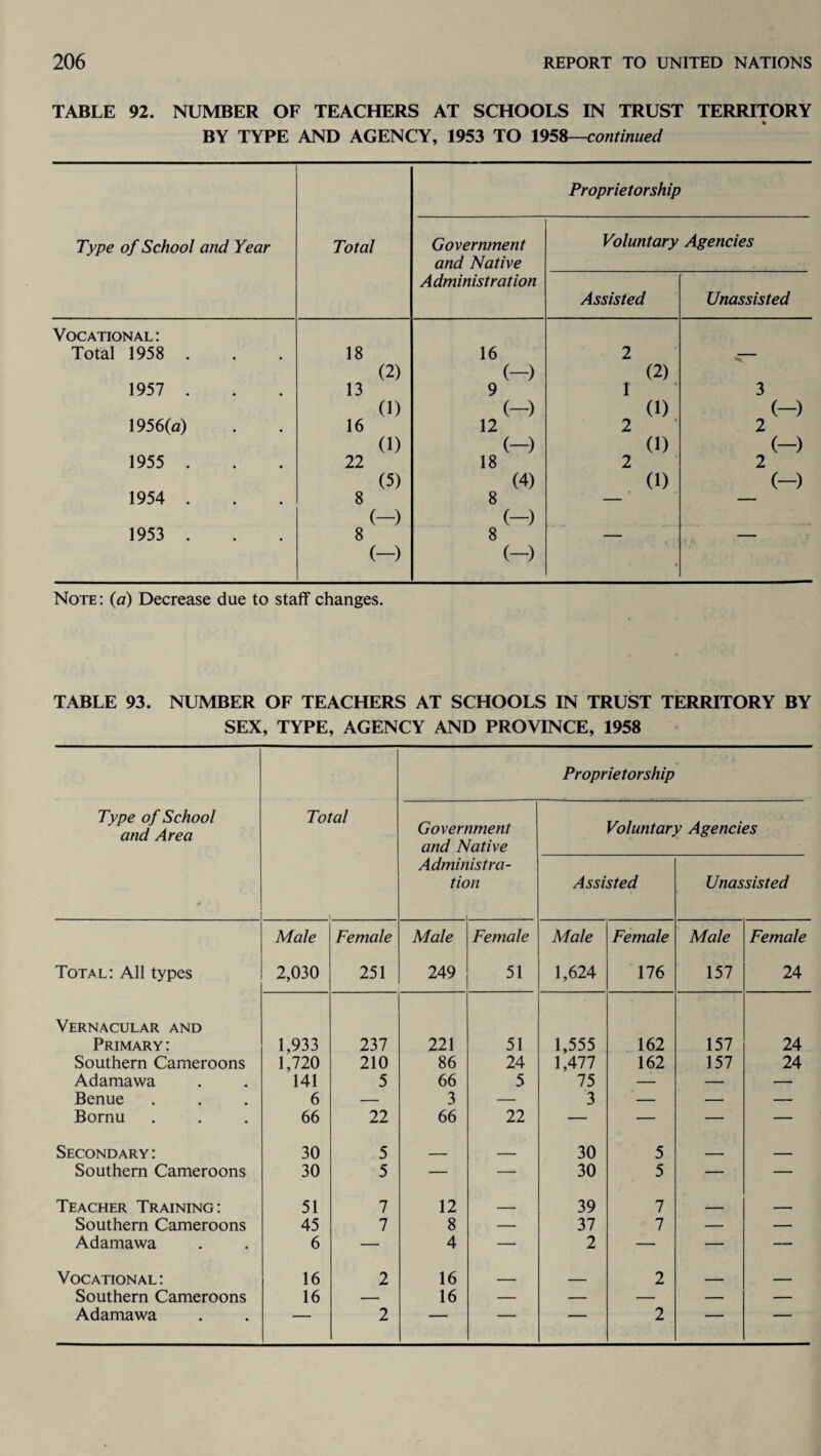 TABLE 92. NUMBER OF TEACHERS AT SCHOOLS IN TRUST TERRITORY BY TYPE AND AGENCY, 1953 TO 1958—continued Proprietorship Type of School and Year Total Government and Native Voluntary Agencies Administration Assisted Unassisted Vocational: Total 1958 . 18 16 2 1957 . (2) 13 (-) 9 (2) 1 3 1956(a) (1) 16 (-) 12 (1) 2 (-) 2 1955 . (1) 22 (-) 18 (1) 2 (-) 2 1954 . (5) 8 (4) 8 (1) (-) 1953 . (-) 8 (-) 8 (-) (-) • Note: (a) Decrease due to staff changes. TABLE 93. NUMBER OF TEACHERS AT SCHOOLS IN TRUST TERRITORY BY SEX, TYPE, AGENCY AND PROVINCE, 1958 Proprietorship Type of School and Area Total Government and Native Voluntary Agencies Admin tic istra- m Assisted Unassisted Male Female Male Female Male Female Male Female Total: All types 2,030 251 249 51 1,624 176 157 24 Vernacular and Primary : 1,933 237 221 51 1,555 162 157 24 Southern Cameroons 1,720 210 86 24 1,477 162 157 24 Adamawa 141 5 66 5 75 — — — Benue 6 — 3 — 3 — — — Bornu 66 22 66 22 — — — — Secondary: 30 5 - _ 30 5 - - Southern Cameroons 30 5 — — 30 5 — — Teacher Training: 51 7 12 ■ 39 7 . - Southern Cameroons 45 7 8 — 37 7 — — Adamawa 6 — 4 — 2 — — — Vocational: 16 2 16 ___ _ 2 - _ Southern Cameroons 16 — 16 — — — — — Adamawa — 2 — — — 2 — —