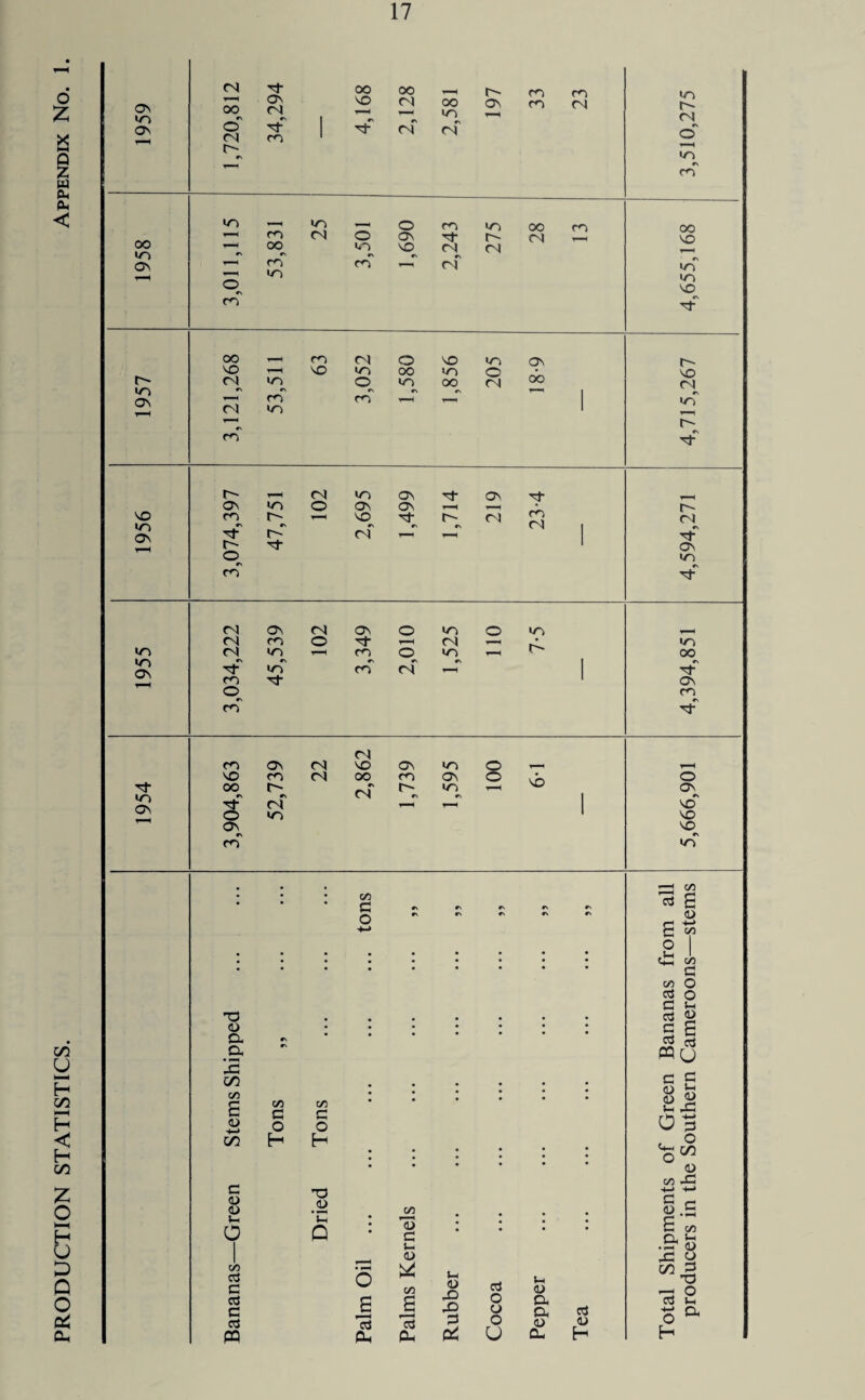 PRODUCTION STATISTICS. Appendix No.