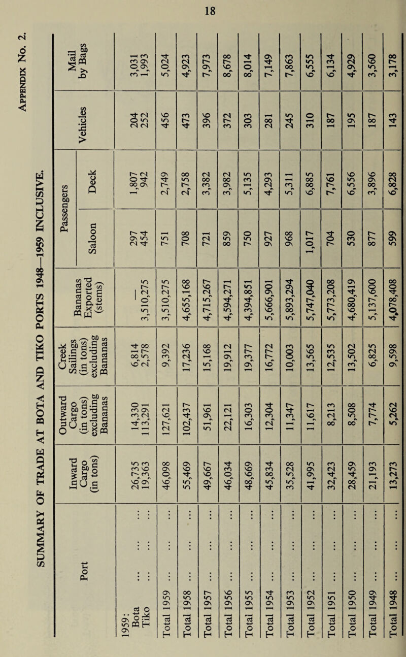 Y OF TRADE AT BOTA AND TIKO PORTS 1948—1959 INCLUSIVE. z § w cu Qh <