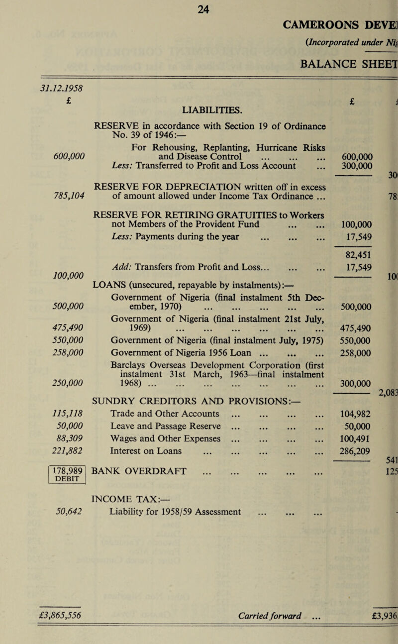 CAMEROONS DEVE] (Incorporated under Nil BALANCE SHEET 31.12.1958 £ LIABILITIES. £ i RESERVE in accordance with Section 19 of Ordinance No. 39 of 1946:— For Rehousing, Replanting, Hurricane Risks 600,000 and Disease Control . Less: Transferred to Profit and Loss Account RESERVE FOR DEPRECIATION written off in excess 785,104 of amount allowed under Income Tax Ordinance ... 600,000 300,000 - 30 78 RESERVE FOR RETIRING GRATUITIES to Workers not Members of the Provident Fund . Less: Payments during the year . 100,000 500,000 475,490 550,000 258,000 250,000 Add: Transfers from Profit and Loss. LOANS (unsecured, repayable by instalments):— Government of Nigeria (final instalment 5th Dec¬ ember, 1970) . Government of Nigeria (final instalment 21st July, 1969) -A ■' J • • • • • • ••• • • • ••• ••• Government of Nigeria (final instalment July, 1975) Government of Nigeria 1956 Loan. Barclays Overseas Development Corporation (first instalment 31st March, 1963—final instalment 1968)... ... ... ... ... ... ... SUNDRY CREDITORS AND PROVISIONS:— 115,118 Trade and Other Accounts 50,000 Leave and Passage Reserve ... 88,309 Wages and Other Expenses ... 221,882 Interest on Loans . 178,989 DEBIT BANK OVERDRAFT INCOME TAX:— 50,642 Liability for 1958/59 Assessment 100,000 17,549 82,451 17,549 500,000 475.490 550,000 258,000 300,000 - 2,083 104,982 50,000 100.491 286,209 - 541 125