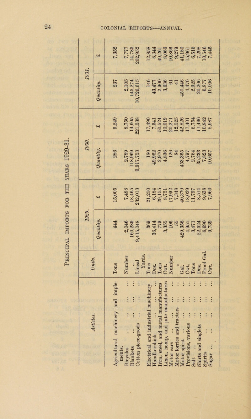 Principal imports for the years 1929-31. f-H co> Oi ip •to -Si s o> oq id Ip id C l IP GO id *s «\ c\ IP H Oq rH O OOTtl-HCO©050HCDXO>0 iOtHCOcOcOIpoOCOi-hOSHH 005’—< id CO Ip O IP oq oo 05 oo rH Tfl O' 00 oq oo' 0 05 id 00 io CO o H id rH oq 00 o 05 H oo 0 o 00 CO rH io 00 id id 05 T+i r- oq 05 rH CO CO id* IP 00 oq rH CO 05 00 IP IP o 00 rH 00 05 IP rH rH CO oq oq rH H rH rH oq H co 05 oo 05 H 05 id CO id CO id rH H o 05 H H OO H< CO rH IP id o id id id ip oq 05 CO H O cq O CO H IP CO rH CO 05 H id CO IP oq o io CO CO 05' H CO oq CO 05 CO rH CO oq oq rH H 05 p © m *73 p © d O -O d •s d © .a p d CO co d C\ CQ «HH n d o d d o N o d o -p d d r\ rH c£ -p i d o S3 o o p -P H H OOHflWO ^5 «o Oi ip c+q >5 •to g o> 05 oq 05 ip «+? •Ki * <S> •40 0> Co •<S> Co fpd O • <s» *+-o p H o 1*4 a ’TJ d C3 rd P 05 d • rH rd o cS a c3 P I d _ © 0 •T—I W 03 <1 m no : : o • • o bD i © o .0 j® m +§ Ph -p © 0 t? © d • rH © o3 a r—H d • rH £ m d d m s!l J © d ■+= • r-1 r—H O M WO 05 d © d p © © •P 05 © d £ d HW „ 02. G® 0. © p. ?H 3 d £ -P o a ee £ ‘d :::::: : |§ 1 a . I. _. © • ~p. d* -p • ©. p s g 2 -p oo m S ©s _, d i§ d • ^2 • o •© ©s d : g : •£ : : d ^ ^ d s d cL go „ t> .d pp © p ^ oo ^ g § £ .a g • © © rd d o ©4 5 : d : p^1 od aj.O d ^ rj' ?H ?H fH r/) o fL^ J' 0 O O O H5 • rH g d'g'g'g o^-a.d S) 2 -g kS WH VH i1 d-d Ph d