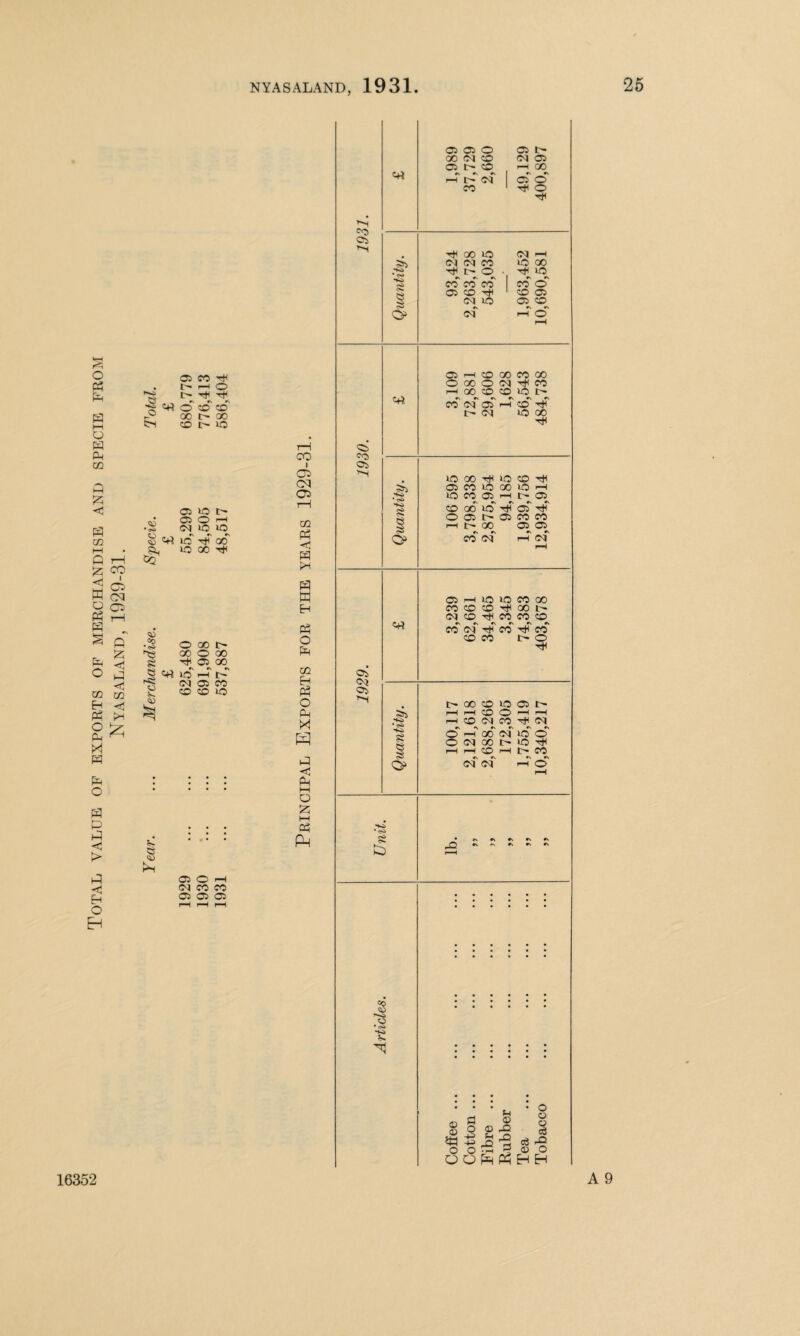 Total value of exports of merchandise and specie from Nyasaland, 1929-31. © o Si c+5 05 CO h h O t- it it •v es o CO CO 00 t> 00 CO I> XO 05 XO I> 05 O r-i ^3 c+5 xo it oo gL XO 00 it <45 =0 •<s> ss e r< © <45 OOOh GO O 00 it 05 00 C+5 XO r-i t> 05 05 CO CO CO xo OS <£> 05 © i-i 05 CO CO 05 Ob <05 CO I 05 CT> CCS <1 m pH m M H Pi o Pi CQ Si o Pm M l-p <3 F4 hi o £ Hi DP Ph Hi 'CO Ob Hi c+i co> <co 05 Hi c+5 • «s> -Ki 5S CS s 0> 05 <oj 05 Hi c+5 >5 • <s> -Ki> ss <s § 0s 5 -K5 05 05 O 00 05 CO 05 t> CO r-i t— 05 CO 05 t- 05 05 r-i GO 05 it o o it it 00 XO 05 r-i 5*4 05 05 CO XO OO *+«Dl • o> it I> 0 • it XO >^5 co co CO CO O cS- 05 CO it CO 05 § 05 XO <© CO O5 05 rH 0 i-i 05 r-i CO 00 CO 00 O GO O 05 it CO ri 00 CO CO xo t> CO 05 05 t- 05 CO it XQ 00 it xo 00 it lO CO it 05 CO XO 00 XO <-i XO CO 05 H t> 05 co oo xo ^ O 05 I> 05 CO CO r-i t— GO 05 05 CO 05 05 05 1-i xo XO CO 00 CO CO O 00 05 CO it CO CO CO »\ r» «\ r\ »\ «\ CO 05 it CO it CO CO CO © it l> 00 CO XO 05 t> l—i I-i CO © r-i ^i h CO 05 M ^ 05 © I—T GO 05 XO © OSNOOMO^ i-i i-i CO ri t> CO 05 05 i—i o rO - #s r\ e\ fi a © O © rD S4-H O ^ rO % O O • ri i OO^Pi © © <£ © H o © © c3 -Q o H A 9 16352