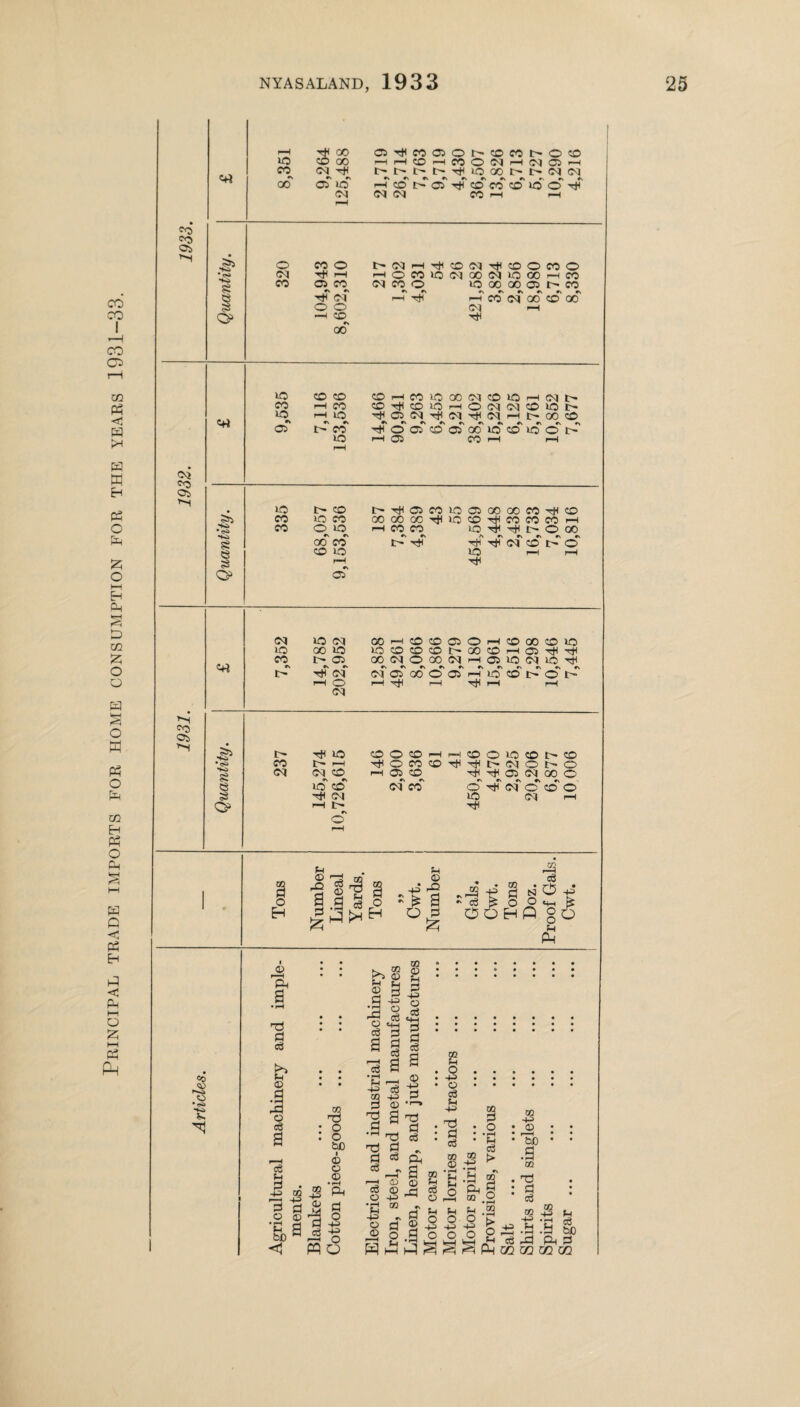 Principal trade imports for home consumption for the years 1931-33. co Os l-H Oq CO Os ’'H H h 00 05 T* CO 05 O co CO t- o CO IO CO 00 r—1 rp CO i—l CO o CM —H 00 05 P CO CT H l> IP IP t> to 00 t- t> Cq 00 cT IO H CO I> 05 CO co'' co uo cT Cq Cq Cq CO ^H P >5 o CO o t- cq p co cq CO O CO o • <s> O) r-H r-H o CO io cq 00 cq IO 00 r—^ CO $s CO 05 CO oq co o io 00 00 05 t CO § oq r-H r-H CO cq 00 cd‘ 00 o o cq r-H P CO 00 io CO CO CO P co IO CO cq CO io r-H cq l> CO 1—I CO CO CO io r-H o cq cq co io f' o P-H io 05 cq cq cq r-H t- 00 cO 05 I> co' O 05' CO 05 oo io CO id' o' I> io r-H 05 CO rH p r-H IO l> co i> HW 05 CO io 05 00 00 CO CO CO IO CO 00 oo cc io CO CO CO CO r-H • <>5 CO o IO H CO CO io H o GO ?£ 00 COr t* 'cjH T+i Tt< cq cd' !> o CO io io r-H rH 8 r-H 0s 05 <M io cq 00 p co CO 05 o rH co 00 CO IO IO 00 io io CO CO CO 00 CO rH 05 TfH CO l> 05 00 cq o oo cq r-H 05 io cq io dH I> tH cq cq 05 00' O 05 r-H io cd' l> o' I' <p o r-H r-H Thi r-H rH cq I-H CO Os T'H >5 si 8 s o> CO Cq i© t- p Cq CD *» ^ io co H Cq P t— o CO O CO r—I P ^ © CO CO Ttf P 05 CD *\ c\ Cq CO co o io co co F#M^OhO ^ ffl (N 00 C *N *\ «\ *\ #\ © ^ Cq © CO © IO <M i—i to d O H a' § M % to d o H p 5 £ O p © © a to to d s •> d ^ O O OOHfl to 13 O «+H o o fl P £ O © • <S> p © 1© a T3 § © .a rd © e3 a i o d a d to O O do © O © d M OQ g ’& ~l 12 © S-a d © d P b ® © ^ p © d <4-1 d d 3 a ■+=>' 13 to P d © ^ a •n -73 Tj d d d d «, r—I 00 d © © -p H a d -t? dD <1 w 6 © © *—i GO #N d o p to . © ::::::: : p. d p © d *3 : : : : : : i : d d „ a g • o •••••• © . p. p • ©. d d •r—» P p to _ rrl _ 3 d • Y • o • © • • 2 • O • • i—) • i—i • • 53 • c3 ’ H • be • • q£, to «j >■ .3 © ,-d a* a S *P P „? pH © P p *CJ cH * 3 d os o ft 5 : d : -Tppp.co tn ® p SoOOk! p.h S dooo §o p d d h ap d-d ft d