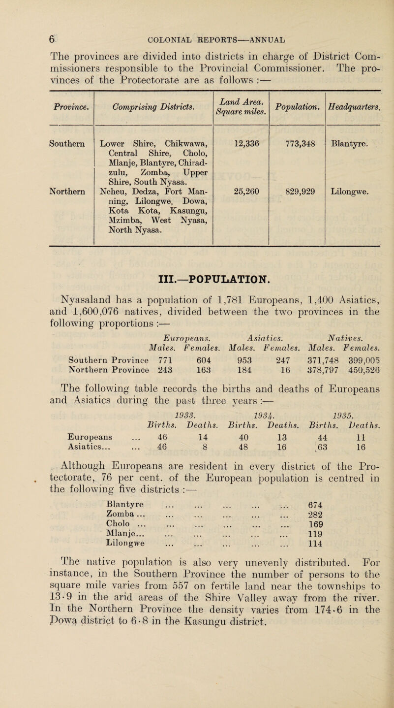 The provinces are divided into districts in charge of District Com¬ missioners responsible to the Provincial Commissioner. The pro¬ vinces of the Protectorate are as follows :— Province. Comprising Districts. Land Area. Square miles. Population. Headquarters. Southern Lower Shire, Chikwawa, Central Shire, Cholo, Mlanje, Blantyre, Chirad- zulu, Zomba, Upper Shire, South Nyasa. 12,336 773,348 Blantyre. Northern Ncheu, Dedza, Fort Man¬ ning, Lilongwe, Dowa, Kota Kota, Kasungu, Mzimba, West Nyasa, North Nyasa. 25,260 829,929 Lilongwe. III.—POPULATION. Nyasaland has a population of 1,781 Europeans, 1,400 Asiatics, and 1,600,076 natives, divided between the two provinces in the following proportions :— Europeans. Asiatics. Natives. Males. Females. Males. Females. Males. Females. Southern Province 771 604 953 247 371,748 399,005 Northern Province 243 163 184 16 378,797 450,526 The following table records the births and deaths of Europeans and Asiatics during the past three years :— 1933. 1934. 1935. Births. Deaths. Births. Deaths. Births. Deaths. Europeans ... 46 14 40 13 44 11 Asiatics... ... 46 8 48 16 63 16 Although Europeans are resident in every district of the Pro¬ tectorate, 76 per cent, of the European population is centred in the following five districts :— Blantyre Zomba ... Cholo ... Mlanje... Lilongwe 282 169 119 114 The native population is also very unevenly distributed. For instance, in the Southern Province the number of persons to the square mile varies from 557 on fertile land near the townships to 13-9 in the arid areas of the Shire Valley away from the river. In the Northern Province the density varies from 174*6 in the Dowa district to 6-8 in the Kasungu district.