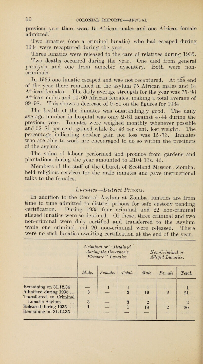 previous year there were 15 African males and one African female admitted. Two lunatics (one a criminal lunatic) who had escaped during 1934 were recaptured during the year. Three lunatics were released to the care of relatives during 1935. Two deaths occurred during the year. One died from general paralysis and one from amoebic dysentery. Both were non¬ criminals. In 1935 one lunatic escaped and was not recaptured. At the end of the year there remained in the asylum 75 African males and 14 African females. The daily average strength for the year was 75-98 African males and 14-00 African females, making a total average of 89-98. This shows a decrease of 0-81 on the figures for 1934. The health of the inmates was outstandingly good. The daily average number in hospital was only 2 • 81 against 4 • 44 during the previous year. Inmates were weighed monthly whenever possible and 52-81 per cent, gained while 31-46 per cent, lost weight. The percentage indicating neither gain nor loss was 15-73. Inmates who are able to work are encouraged to do so within the precincts of the asylum. The value of labour performed and produce from gardens and plantations during the year amounted to T104 13s. 4d. Members of the staff of the Church of Scotland Mission, Zomba, held religious services for the male inmates and gave instructional talks to the females. Lunatics—District Prisons. In addition to the Central Asylum at Zomba, lunatics are from time to time admitted to district prisons for safe custody pending certification. During 1935 four criminal and 22 non-criminal alleged lunatics were so detained. Of these, three criminal and two non-criminal were duly certified and transferred to the Asylum while one criminal and 20 non-criminal were released. There were no such lunatics awaiting certification at the end of the year. Criminal or “ Detained during the Governor’’s Pleasure ” Lunatics. Non-Criminal or Alleged Lunatics. Male. Female. Total. Male. Female. Total. Remaining on 31.12.34 1 1 1 1 Admitted during 1935 ... 3 — 3 19 2 21 Transferred to Criminal Lunatic Asylum 3 — 3 2 _ 2 Released during 1935 ... 1 — 1 18 2 20 Remaining on 31.12.35... ■ -- — — — —