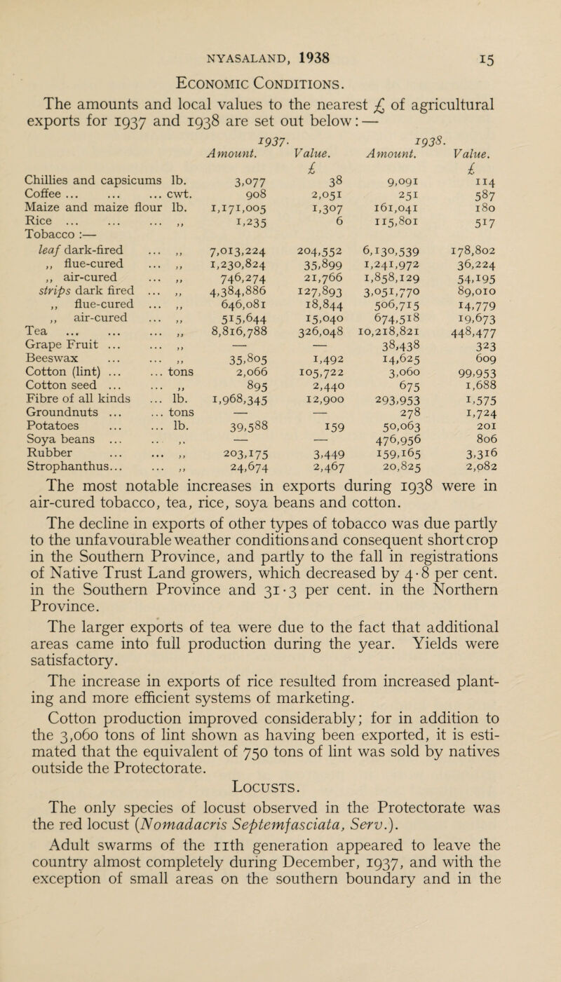 Economic Conditions. The amounts and local values to the nearest £ of agricultural exports for 1937 and 1938 are set out below: — 1937• 1938. Amount. Value. Amount. Value. Chillies and capsicums lb. 3,°77 £ 38 9,091 £ 114 Coffee ... ... ... cwt. 908 2,051 251 587 Maize and maize flour lb. iji7I»o°5 1,307 161,041 180 Rice ... 1,235 6 115,801 517 Tobacco:— leaf dark-fired ... ,, 7,013,224 204,552 6,130,539 178,802 ,, flue-cured 1,230,824 35,899 1,241,972 36,224 ,, air-cured ... ,, 746,274 21,766 1,858,129 54,195 strips dark fired ... ,, 4,384,886 127,893 3,05U770 89,010 ,, flue-cured ... ,, 646,081 18,844 506,715 14,779 ,, air-cured ... ,, 515,644 15,040 674,518 19,673 Tea Oj ••• ••• ••• y y 8,816,788 326,048 10,218,821 448,477 Grape Fruit ... — — 38,438 323 Beeswax ... ... ,, 35,805 1,492 14,625 609 Cotton (lint) ... ... tons 2,066 105,722 3,060 99,953 Cotton seed ... ... ,, 895 2,440 675 1,688 Fibre of all kinds ... lb. 1,968,345 12,900 293,953 1,575 Groundnuts ... ... tons — — 278 1,724 Potatoes ... ... lb. 39,588 159 50,063 201 Soya beans — — 476,956 806 Rubber ... ... ,, 203,175 3,449 159,165 3,316 Strophanthus... ... ,, 24,674 2,467 20,825 2,082 The most notable increases in exports during 1938 were in air-cured tobacco, tea, rice, soya beans and cotton. The decline in exports of other types of tobacco was due partly to the unfavourable weather conditions and consequent short crop in the Southern Province, and partly to the fall in registrations of Native Trust Land growers, which decreased by 4-8 per cent, in the Southern Province and 31-3 per cent, in the Northern Province. The larger exports of tea were due to the fact that additional areas came into full production during the year. Yields were satisfactory. The increase in exports of rice resulted from increased plant¬ ing and more efficient systems of marketing. Cotton production improved considerably; for in addition to the 3,060 tons of lint shown as having been exported, it is esti¬ mated that the equivalent of 750 tons of lint was sold by natives outside the Protectorate. Locusts. The only species of locust observed in the Protectorate was the red locust (Nomadacris Septemfasciata, Serv.). Adult swarms of the nth generation appeared to leave the country almost completely during December, 1937, and with the exception of small areas on the southern boundary and in the