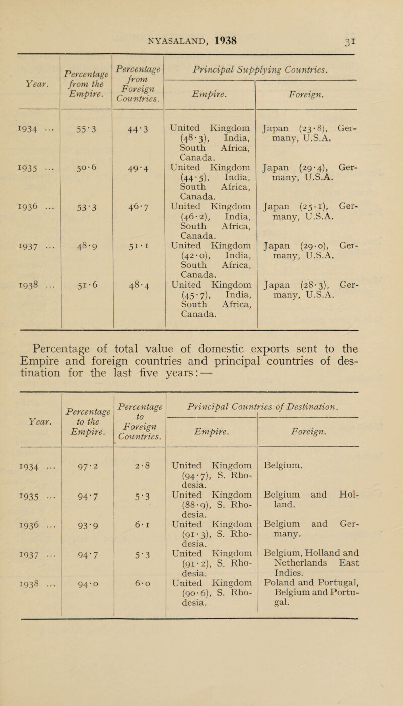 Percentage Percentage from Foreign Countries. Principal Supplying Countries. Year. from the Empire. Empire. Foreign. 1934 ••• 55-3 44’3 United Kingdom (48-3), India, South Africa, Canada. Japan (23-8), Gei- many, U.S.A. 1935 ••• 50-6 49-4 United Kingdom (44-5), India, South Africa, Canada. Japan (29-4), Ger¬ many, U.S.A. 1936 ... 53-3 46-7 United Kingdom (46-2), India, South Africa, Canada. Japan (25-1), Ger¬ many, U.S.A. 1937 ••• 48-9 5i*i United Kingdom (42-0), India, South Africa, Canada. Japan (29*0), Ger¬ many, U.S.A. 1938 ... 51-6 48-4 United Kingdom (45-7), India, South Africa, Canada. Japan (28-3), Ger¬ many, U.S.A. Percentage of total value of domestic exports sent to the Empire and foreign countries and principal countries of des¬ tination for the last five years: — Percentage Percentage to Foreign Countries. Principal Count vies of Destination. Year. to the Empire. Empire. Foreign. 1934 ••• 97-2 2*8 United Kingdom (94-7), S. Rho¬ desia. Belgium. 1935 ••• 94’7 5-3 United Kingdom (88-9), S. Rho¬ desia. Belgium and Hol¬ land. 1936 ... 93*9 6* 1 United Kingdom (91;3), S. Rho¬ desia. Belgium and Ger¬ many. 1937 ••• 94*7 5-3 United Kingdom (91-2), S. Rho¬ desia. Belgium, Holland and Netherlands East Indies. 1938 ... 94 -o 6 • 0 United Kingdom (90-6), S. Rho¬ desia. Poland and Portugal, Belgium and Portu¬ gal.