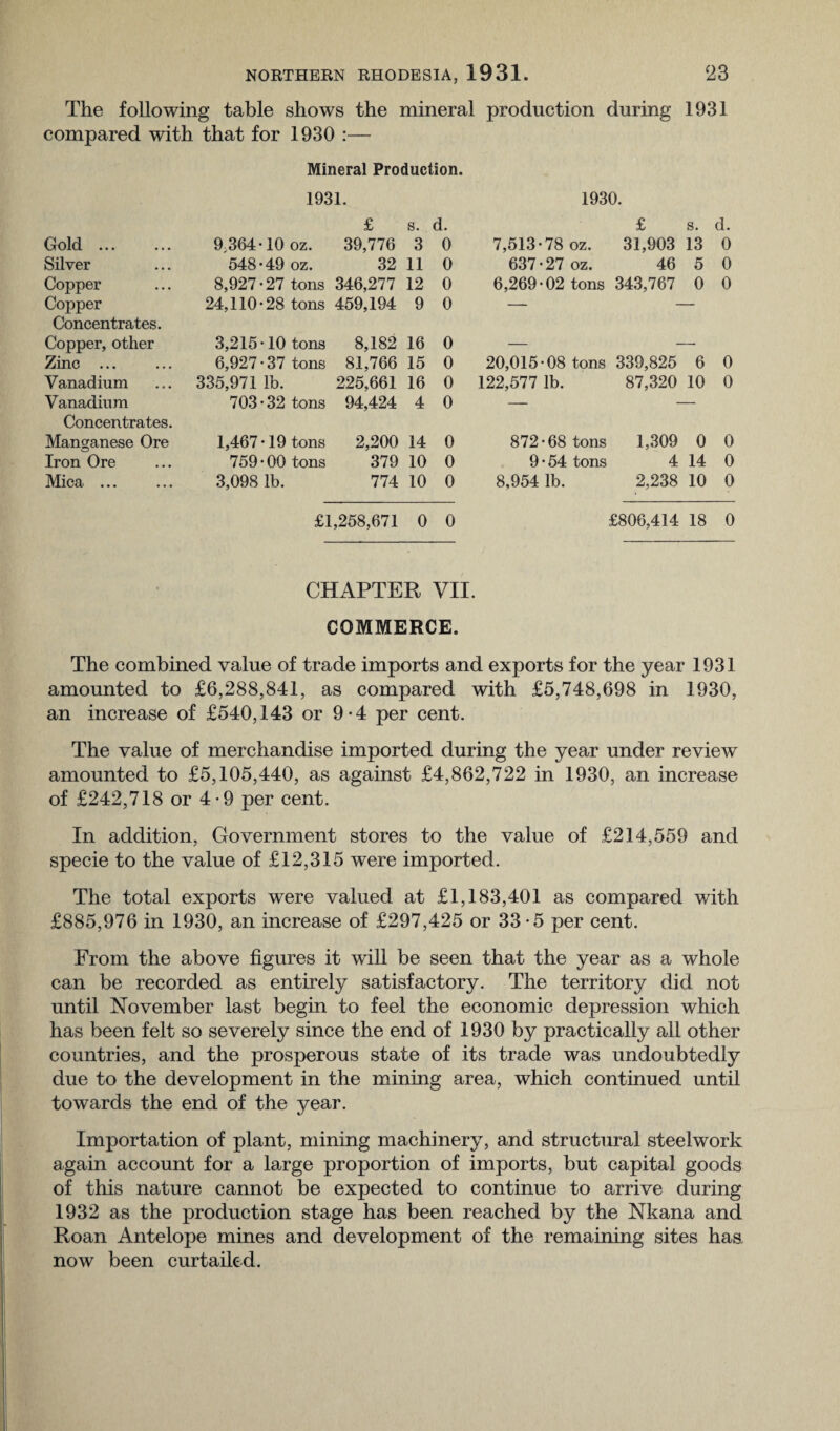 The following table shows the mineral production during 1931 compared with that for 1930 :— Mineral Production. 1931. £ s. d. 9;364-10 oz. 39,776 3 0 548-49 oz. 32 11 0 8,927-27 tons 346,277 12 0 24,110-28 tons 459,194 9 0 1930. £ s. d. 7,513-78 oz. 31,903 13 0 637-27 oz. 46 5 0 6,269-02 tons 343,767 0 0 20,015-08 tons 339,825 6 0 Gold. Silver Copper Copper Concentrates. Copper, other Zinc ... Vanadium Vanadium Concentrates. Manganese Ore Iron Ore Mica ... 3,215-10 tons 6,927-37 tons 335,971 lb. 703-32 tons 1,467-19 tons 759-00 tons 3,098 lb. 8,182 16 0 81,766 15 0 225,661 16 0 94,424 4 0 2,200 14 0 379 10 0 774 10 0 122,577 lb. 872-68 tons 9 • 54 tons 8,954 lb. 87,320 10 0 1,309 0 0 4 14 0 2,238 10 0 £806,414 18 0 £1,258,671 0 0 CHAPTER VII. COMMERCE. The combined value of trade imports and exports for the year 1931 amounted to £6,288,841, as compared with £5,748,698 in 1930, an increase of £540,143 or 9-4 per cent. The value of merchandise imported during the year under review amounted to £5,105,440, as against £4,862,722 in 1930, an increase of £242,718 or 4-9 per cent. In addition, Government stores to the value of £214,559 and specie to the value of £12,315 were imported. The total exports were valued at £1,183,401 as compared with £885,976 in 1930, an increase of £297,425 or 33-5 per cent. From the above figures it will be seen that the year as a whole can be recorded as entirely satisfactory. The territory did not until November last begin to feel the economic depression which has been felt so severely since the end of 1930 by practically all other countries, and the prosperous state of its trade was undoubtedly due to the development in the mining area, which continued until towards the end of the year. Importation of plant, mining machinery, and structural steelwork again account for a large proportion of imports, but capital goods of this nature cannot be expected to continue to arrive during 1932 as the production stage has been reached by the Nkana and Roan Antelope mines and development of the remaining sites has now been curtailed.