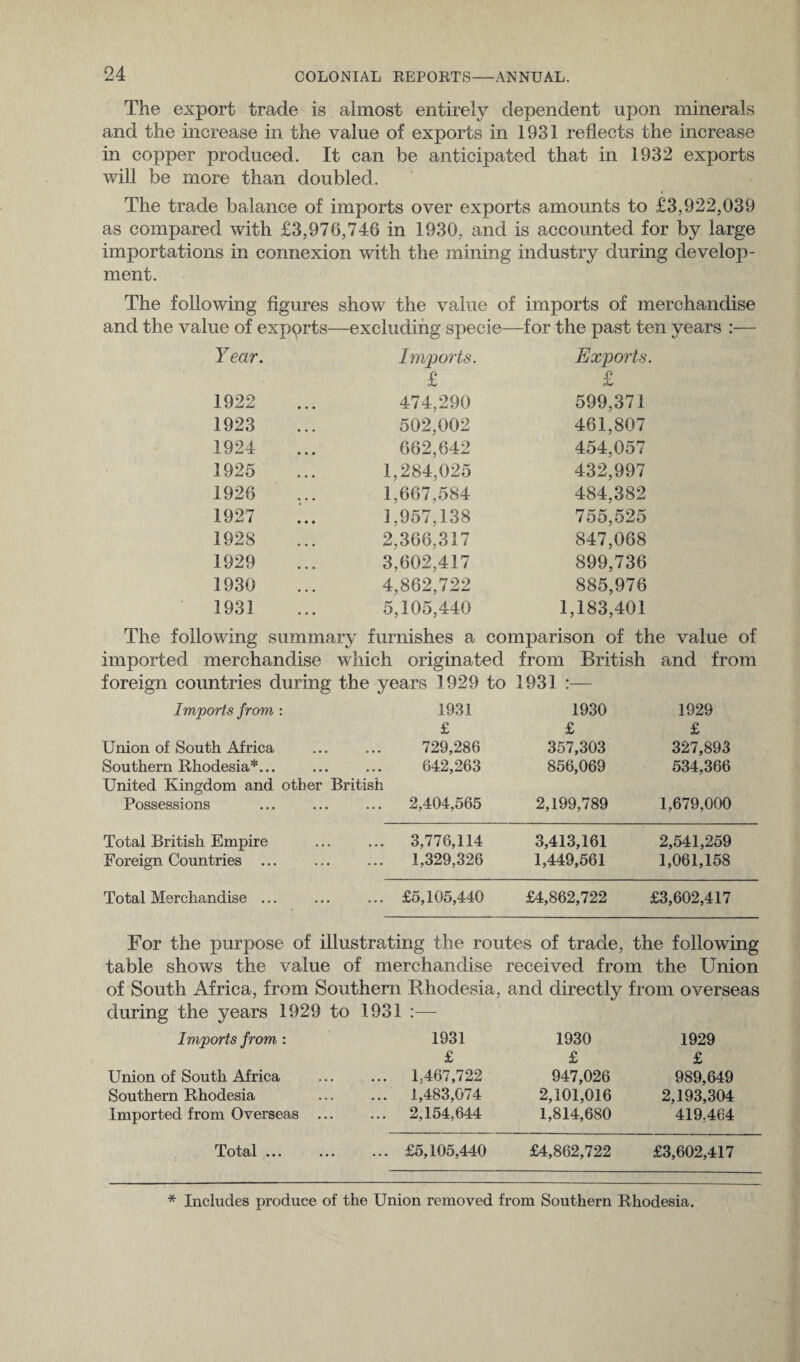 The export trade is almost entirely dependent upon minerals and the increase in the value of exports in 1931 reflects the increase in copper produced. It can be anticipated that in 1932 exports will be more than doubled. The trade balance of imports over exports amounts to £3,922,039 as compared with £3,976,746 in 1930, and is accounted for by large importations in connexion with the mining industry during develop¬ ment. The following figures show the value of imports of merchandise and the value of expprts—excluding specie—for the past ten years :— Year. Imports. Exports. i? 1922 474,290 599,371 1923 502,002 461,807 1924 662,642 454,057 1925 1,284,025 432,997 1926 1,667,584 484,382 1927 1,957,138 755,525 1928 2,366,317 847,068 1929 3,602,417 899,736 1930 4,862,722 885,976 1931 5,105,440 1,183,401 The following summary furnishes a comparison of the value of imported merchandise which originated from British and from foreign countries during the years 1929 to 1931 Imports from : 1931 1930 1929 £ £ £ Union of South Africa 729,286 357,303 327,893 Southern Rhodesia*... 642,263 856,069 534,366 United Kingdom and other British Possessions ... 2,404,565 2,199,789 1,679,000 Total British Empire ... 3,776,114 3,413,161 2,541,259 Foreign Countries ... 1,329,326 1,449,561 1,061,158 Total Merchandise ... ... £5,105,440 £4,862,722 £3,602,417 For the purpose of illustrating the routes of trade, the following table shows the value of merchandise received from the Union of South Africa, from Southern Rhodesia, and directly from overseas during the years 1929 to 1931 Imports from : 1931 1930 1929 £ £ £ Union of South Africa ... 1,467,722 947,026 989,649 Southern Rhodesia ... 1,483,074 2,101,016 2,193,304 Imported from Overseas ... ... 2,154,644 1,814,680 419.464 Total ... ... £5,105,440 £4,862,722 £3,602,417 * Includes produce of the Union removed from Southern Rhodesia.