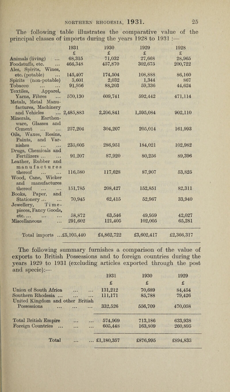 The following table illustrates the comparative value of the principal classes of imports during the years 1928 to 1931 :— 1931 1930 1929 1928 £ £ £ £ Animals (living) 68,315 71,032 27,668 28,965 Foodstuffs, etc. Ales, Spirits, Wines, 466,348 457,870 302,675 200,722 etc. (potable) 145,407 174,504 108,888 86,160 Spirits (non-potable) 3,601 2,032 1,344 867 Tobacco Textiles, Apparel, 91,956 88,203 59,336 44,624 Yarns, Fibres Metals, Metal Manu- 570,130 609,741 592,442 471,114 factures, Machinery and Vehicles 2,485,883 2,206,841 1,595,084 902,110 Minerals, Earthen- ware, Glasses and Cement 257,204 304,207 205,014 161,993 Oils, Waxes, Resins, Paints, and Var¬ nishes 235,605 286,951 184,021 102,982 Drugs, Chemicals and Fertilizers ... Leather, Rubber and 91,207 87,920 80,256 89,396 manufactures thereof 116,580 117,628 87,907 53,825 Wood, Cane, Wicker and manufactures thereof 151,785 208,427 152,851 82,311 Books, Paper, and Stationery ... Jewellery, Time- 70,945 62,415 52,967 33,940 pieces, Fancy Goods, etc . ... ••• • • • 58,872 63,546 49,959 42,027 Miscellaneous 291,602 121,405 102,005 65,281 Total imports ...£5,105,440 £4,862,722 £3,602,417 £2,366,317 The following summary furnishes a comparison of the value of exports to British Possessions and to foreign countries during the years 1929 to 1931 (excluding articles exported through the post and specie):— 1931 1930 1929 £ £ £ Union of South Africa • • • • • • 131,212 70,689 84,454 Southern Rhodesia ... • • • • • • 111,171 85,788 79,426 United Kingdom and other British Possessions ... 332,526 556,709 470,058 Total British Empire 574,909 713,186 633,938 Foreign Countries ... ... ... 605,448 163,809 260,895 Total £1,180,357 £876,995 £894,833