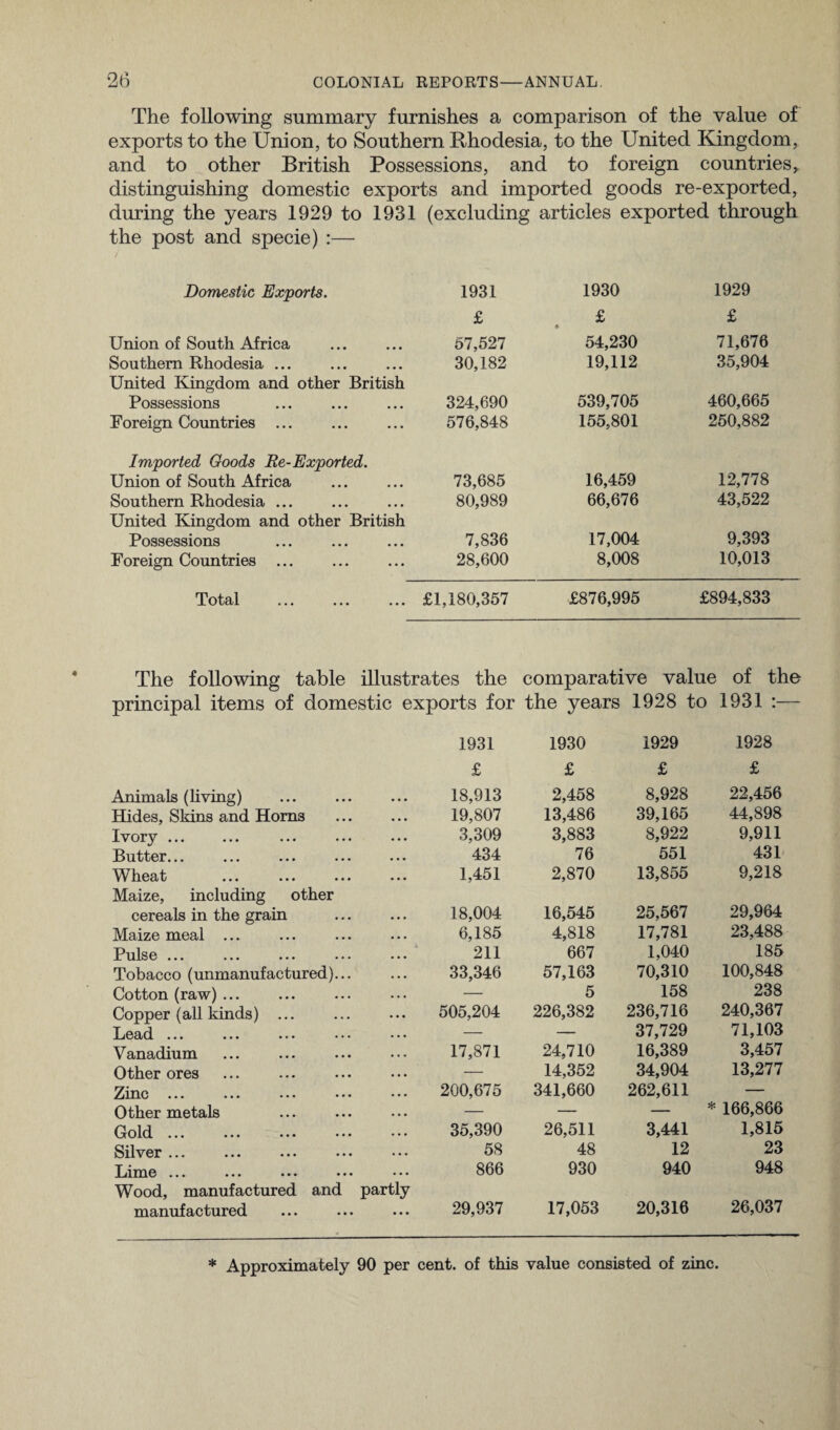 The following summary furnishes a comparison of the value of exports to the Union, to Southern Rhodesia, to the United Kingdom, and to other British Possessions, and to foreign countries, distinguishing domestic exports and imported goods re-exported, during the years 1929 to 1931 (excluding articles exported through the post and specie) :— Domestic Exports. 1931 1930 1929 £ £ £ Union of South Africa 57,527 54,230 71,676 Southern Rhodesia ... 30,182 19,112 35,904 United Kingdom and other British Possessions 324,690 539,705 460,665 Foreign Countries ... 576,848 155,801 250,882 Imported Goods Re-Exported. Union of South Africa 73,685 16,459 12,778 Southern Rhodesia ... 80,989 66,676 43,522 United Kingdom and other British Possessions 7,836 17,004 9,393 Foreign Countries 28,600 8,008 10,013 Total ••• ••• »• • £1,180,357 £876,995 £894,833 The following table illustrates the comparative value of the principal items of domestic exports for the years 1928 to 1931 :— Animals (living) Hides, Skins and Homs . Ivory ... ..« ••• • •. • • • Butter ••• ... • • • • • • Wheat ••• . • • •«• • • • Maize, including other cereals in the grain Maize meal Pulse ... ... • • • »• • ••• Tobacco (unmanufactured)... Cotton (raw) ... Copper (all kinds) ... Lead ... ... ... ... ... Vanadium Other ores Zinc ... ... ••• ••• ••• Other metals Gold ... ... ... ... ... Silver ... ... ... ... ... Lime ... ... ... ... ... Wood, manufactured and partly manufactured 1931 1930 1929 1928 £ £ £ £ 18,913 2,458 8,928 22,456 19,807 13,486 39,165 44,898 3,309 3,883 8,922 9,911 434 76 551 431 1,451 2,870 13,855 9,218 18,004 16,545 25,567 29,964 6,185 4,818 17,781 23,488 211 667 1,040 185 33,346 57,163 70,310 100,848 — 5 158 238 505,204 226,382 236,716 240,367 — — 37,729 71,103 17,871 24,710 16,389 3,457 — 14,352 34,904 13,277 200,675 341,660 262,611 — — — — * 166,866 35,390 26,511 3,441 1,815 58 48 12 23 866 930 940 948 29,937 17,053 20,316 26,037 * Approximately 90 per cent, of this value consisted of zinc.