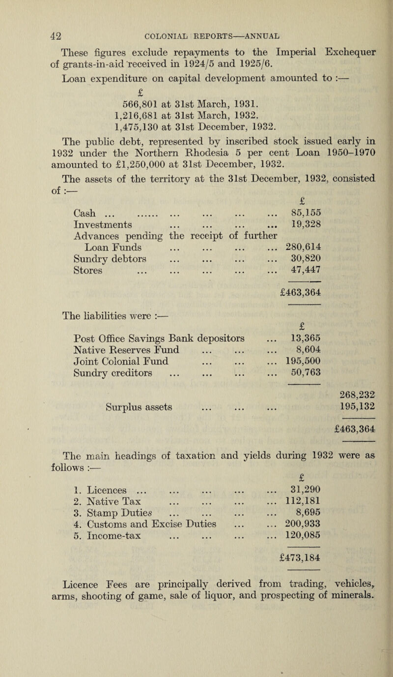 These figures exclude repayments to the Imperial Exchequer of grants-in-aid received in 1924/5 and 1925/6. Loan expenditure on capital development amounted to :— £ 566,801 at 31st March, 1931. 1,216,681 at 31st March, 1932. 1,475,130 at 31st December, 1932. The public debt, represented by inscribed stock issued early in 1932 under the Northern Rhodesia 5 per cent Loan 1950-1970 amounted to £1,250,000 at 31st December, 1932. The assets of the territory at the 31st December, 1932, consisted of :— Cash ... ...... ... ... ... ... Investments Advances pending the receipt of further £ 85,155 19,328 Loan Funds ... 280,614 Sundry debtors ... 30,820 Stores ... ... ... ... ... 47,447 £463,364 le liabilities were :— c Post Office Savings Bank depositors X ... 13,365 Native Reserves Fund 8,604 Joint Colonial Fund ... 195,500 Sundry creditors ... 50,763 Surplus assets 268,232 195,132 £463,364 The main headings of taxation and yields during 1932 were as follows :•— £ 1. Licences ... ... ... ... ... 31,290 2. Native Tax ... ... ... ... 112,181 3. Stamp Duties ... ... ... ... 8,695 4. Customs and Excise Duties ... ... 200,933 5. Income-tax ... ... ... ... 120,085 £473,184 Licence Fees are principally derived from trading, vehicles, arms, shooting of game, sale of liquor, and prospecting of minerals.