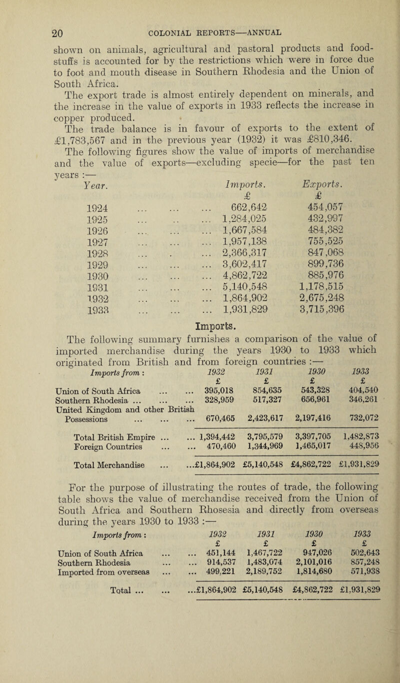 shown on animals, agricultural and pastoral products and food¬ stuffs is accounted for by the restrictions which were in force due to foot and mouth disease in Southern Rhodesia and the Union of South Africa. The export trade is almost entirely dependent on minerals, and the increase in the value of exports in 1933 reflects the increase in copper produced. The trade balance is in favour of exports to the extent of £1,783,567 and in the previous year (1932) it was T810,346. The following figures show the value of imports of merchandise and the value of exports—excluding specie—for the past ten years Year. Imports. £ Exports. £ 1924 . 662,642 454,057 1925 ... 1,284,025 432,997 1926 . 1,667,584 484,382 1927 . 1,957,138 755,525 1928 ... 2,366,317 847,068 1929 . 3,602,417 899,736 1930 . 4,862,722 885,976 1931 . 5,140,548 1,178,515 1932 . 1,864,902 2,675,248 1933 ... . 1,931,829 Imports. 3,715,396 The following summary furnishes a comparison of the value of imported merchandise during the years 1930 to 1933 which originated from British and from foreign countries : — Imports from : 1932 1931 1930 1933 £ £ £ £ Union of South Africa 395,018 854,635 543,328 404,540 Southern Rhodesia ... 328,959 517,327 656,961 346,281 United Kingdom and other British Possessions 670,465 2,423,617 2,197,416 732,072 Total British Empire ... 1,394,442 3,795,579 3,397,705 1,482,873 Foreign Countries 470,460 1,344,969 1,465,017 448,956 Total Merchandise ... ...£1,864,902 £5,140,548 £4,862,722 £1,931,829 For the purpose of illustrating the routes of trade, the following table shows the value of merchandise received from the Union of South Africa and Southern Rhosesia and directly from overseas during the years 1930 to 1933 :— Imports from : 1932 1931 1930 1933 £ £ £ £ Union of South Africa 451,144 1,467,722 947,026 502,643 Southern Rhodesia . 914,537 1,483,074 2,101,016 857,248 Imported from overseas 499.221 2,189,752 1,814,680 571,938 Total.£1,864,902 £5,140,548 £4,862,722 £1,931,829